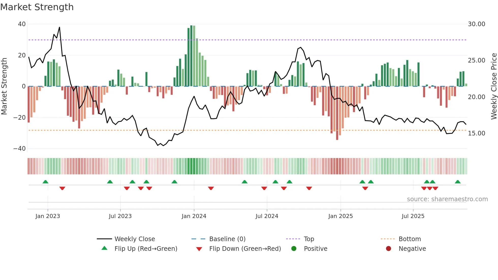 BRIN-B weekly Market Strength chart