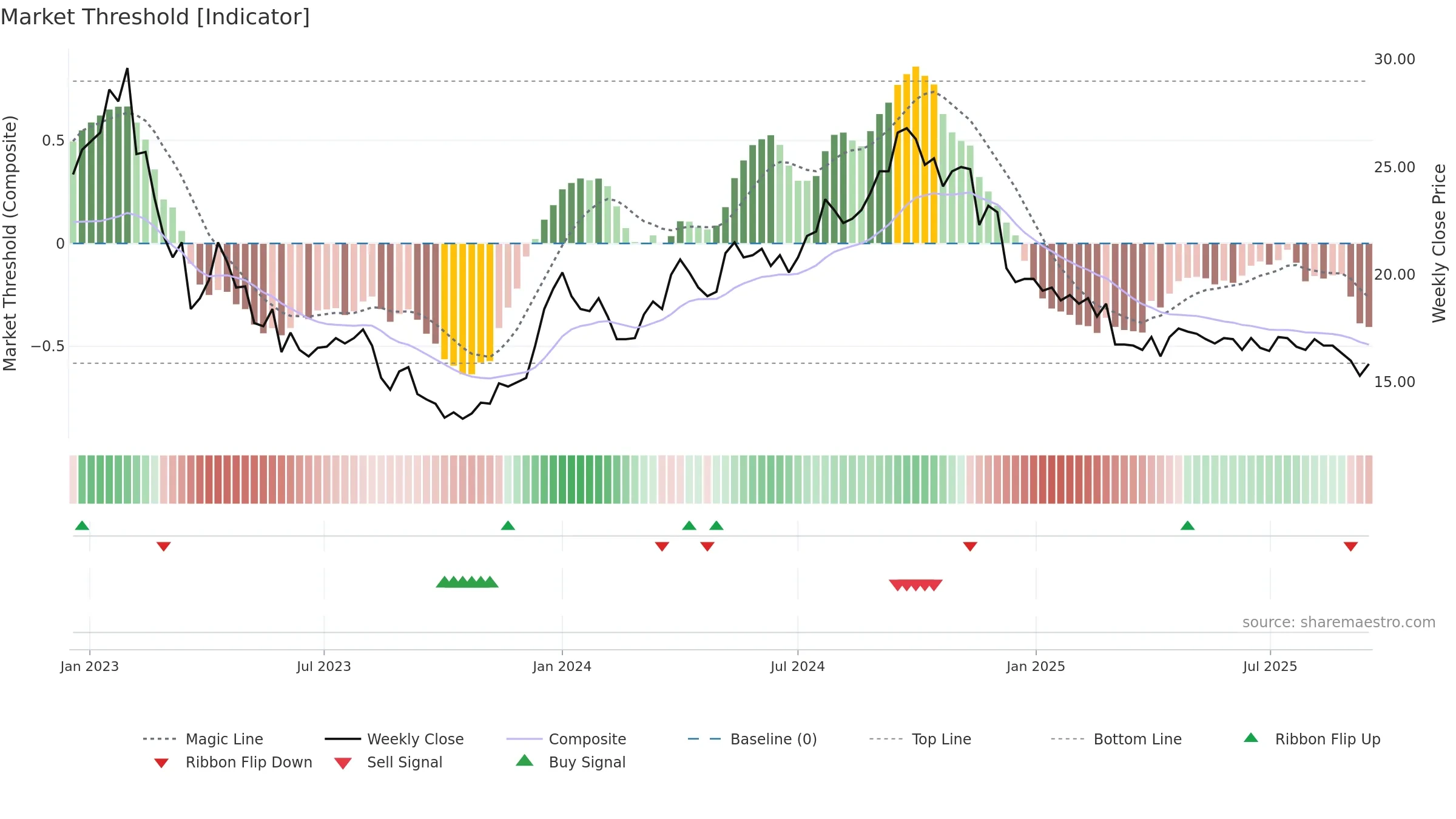 BRIN-B weekly Market Threshold chart, closing 2025-09-15.