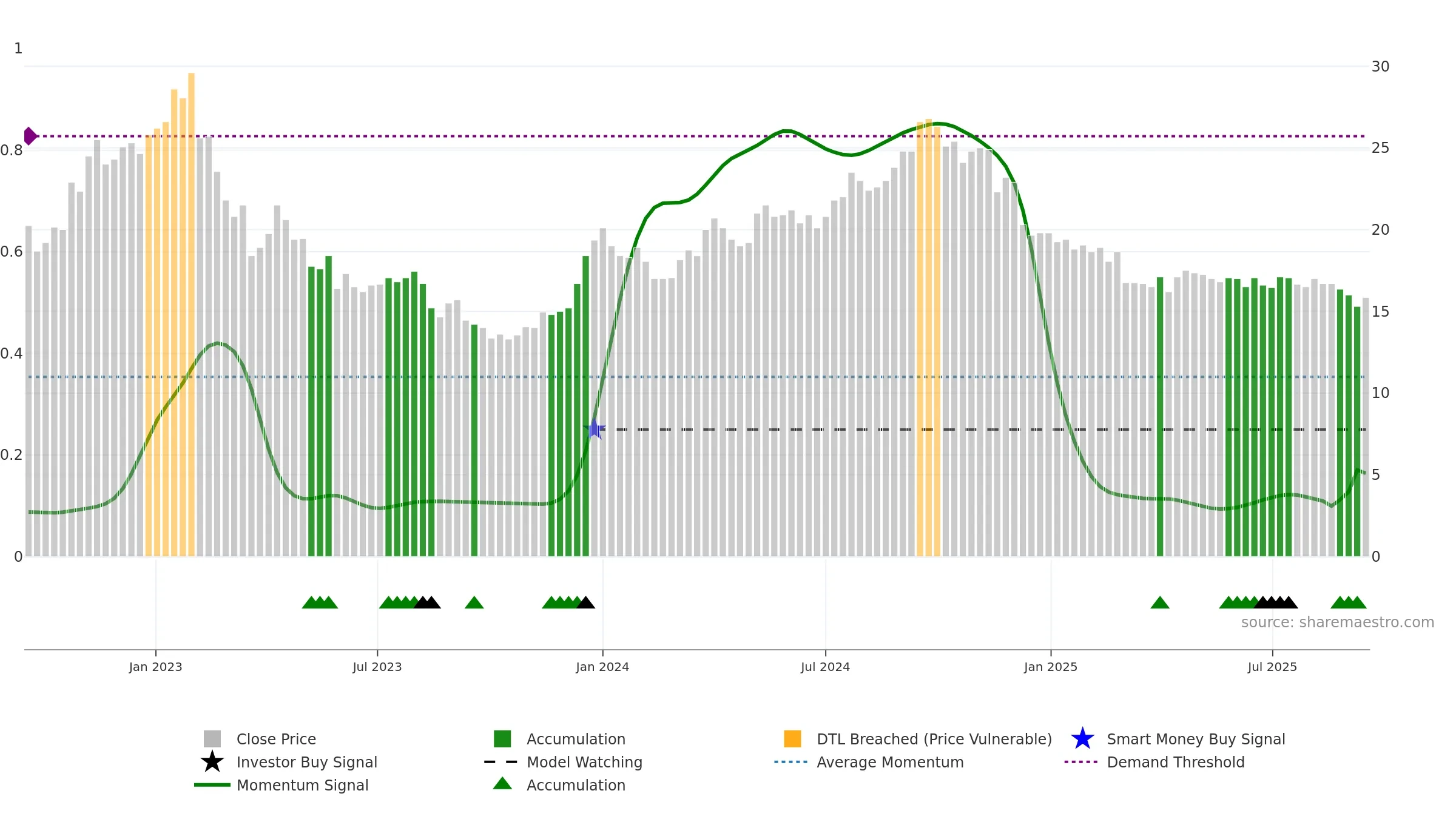 BRIN-B weekly Smart Money chart, closing 2025-09-15.