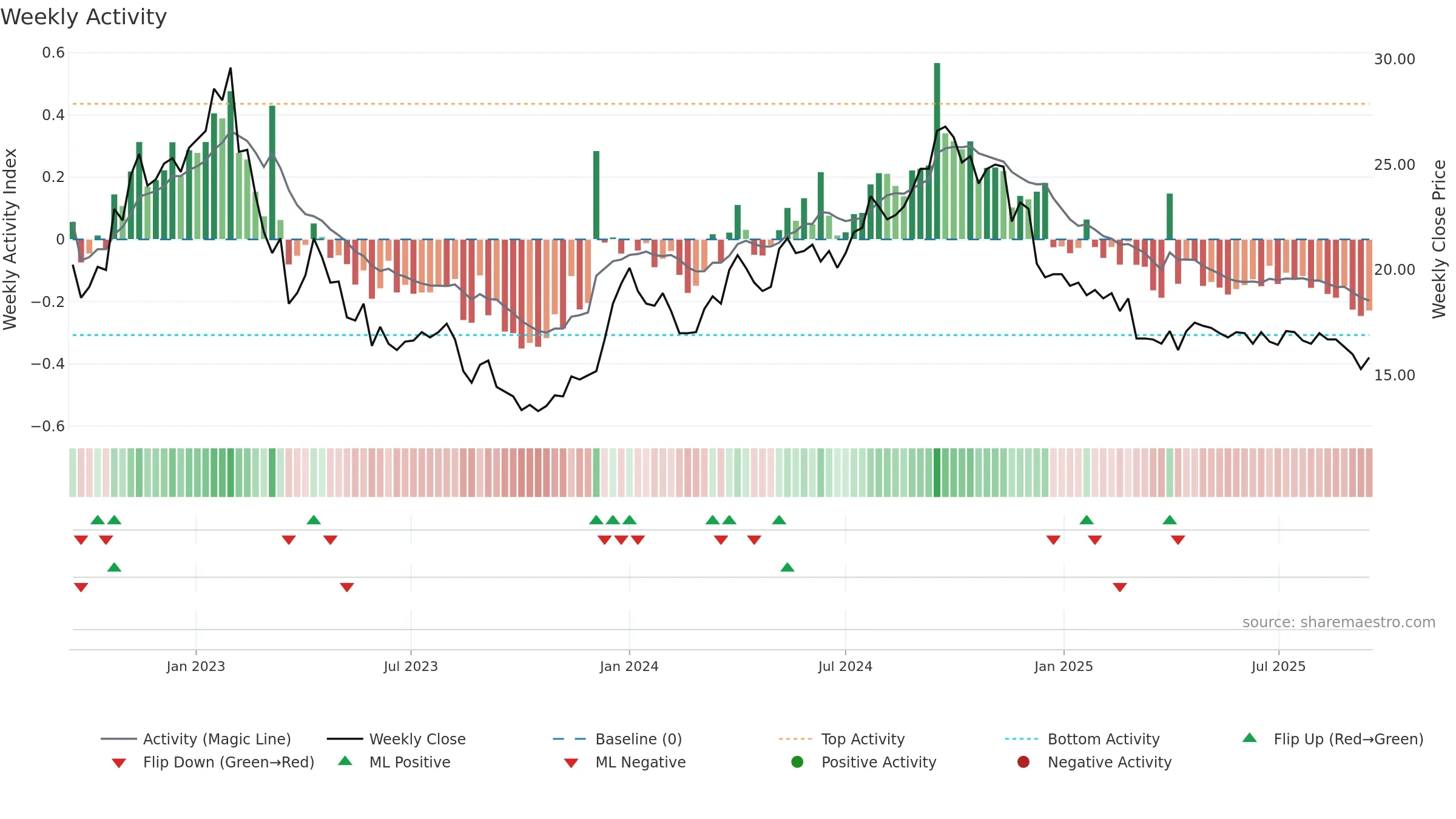 BRIN-B weekly Activity chart, closing 2025-09-15.