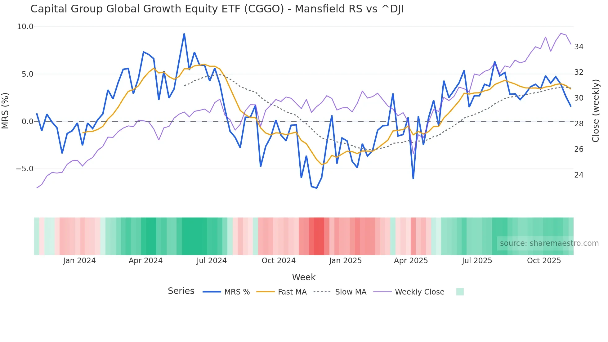 CGGO Mansfield Relative Strength chart