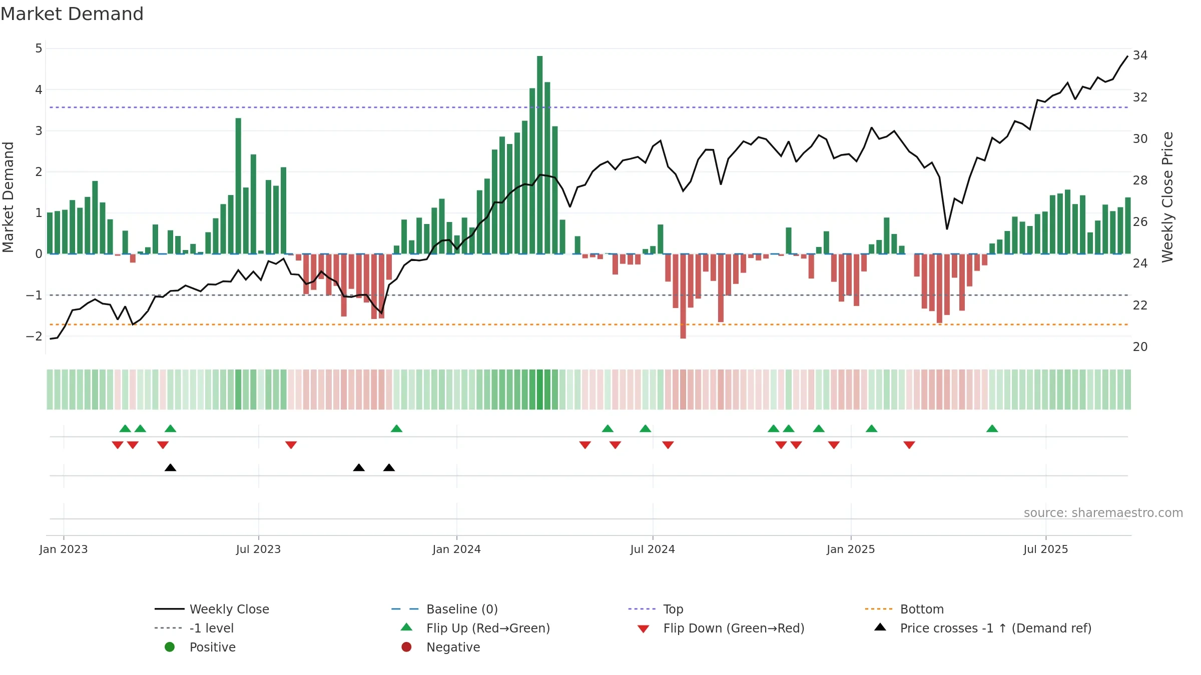 CGGO weekly Market Demand chart, closing 2025-09-15.