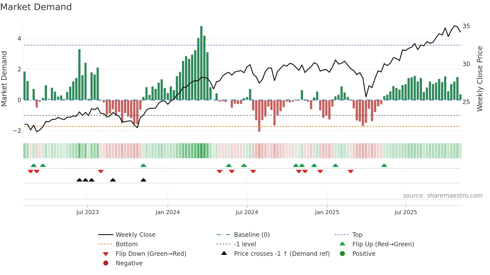 CGGO weekly Market Demand chart