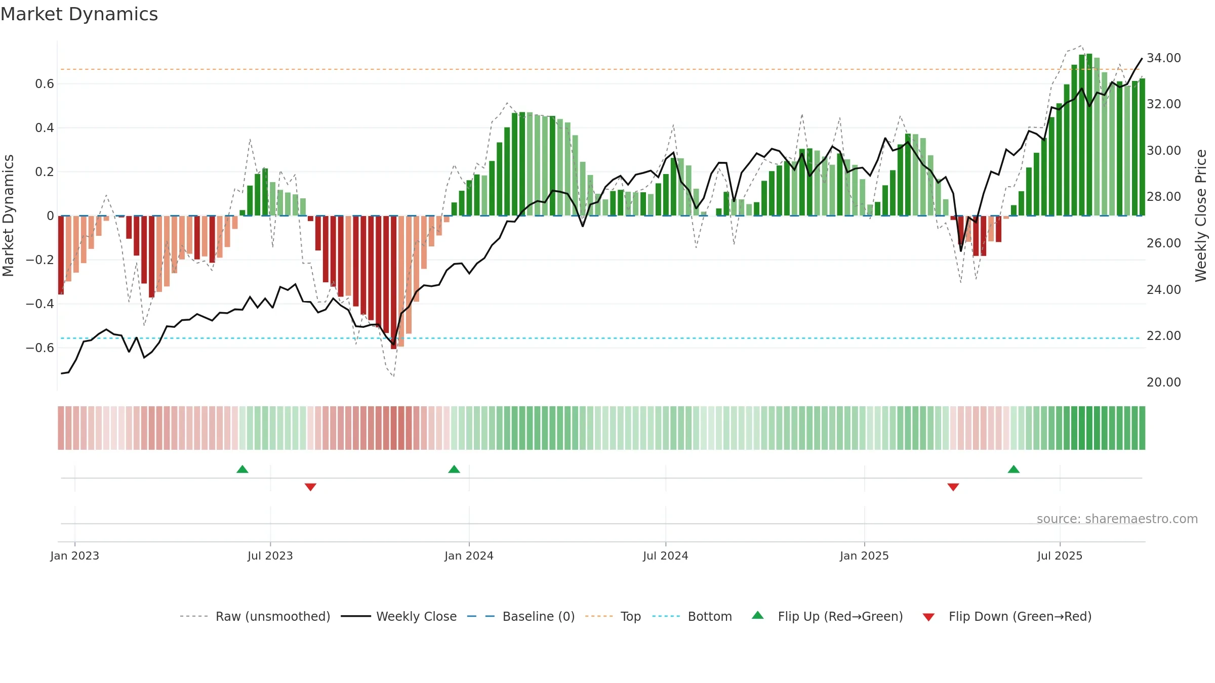 CGGO weekly Market Dynamics chart, closing 2025-09-15.
