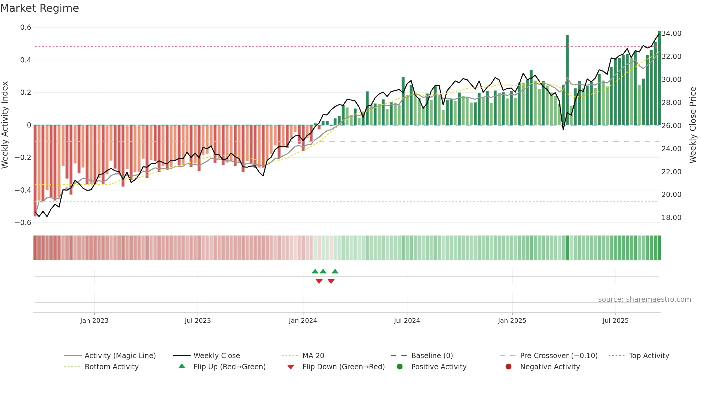 CGGO weekly Market Snapshot chart, closing 2025-09-15.