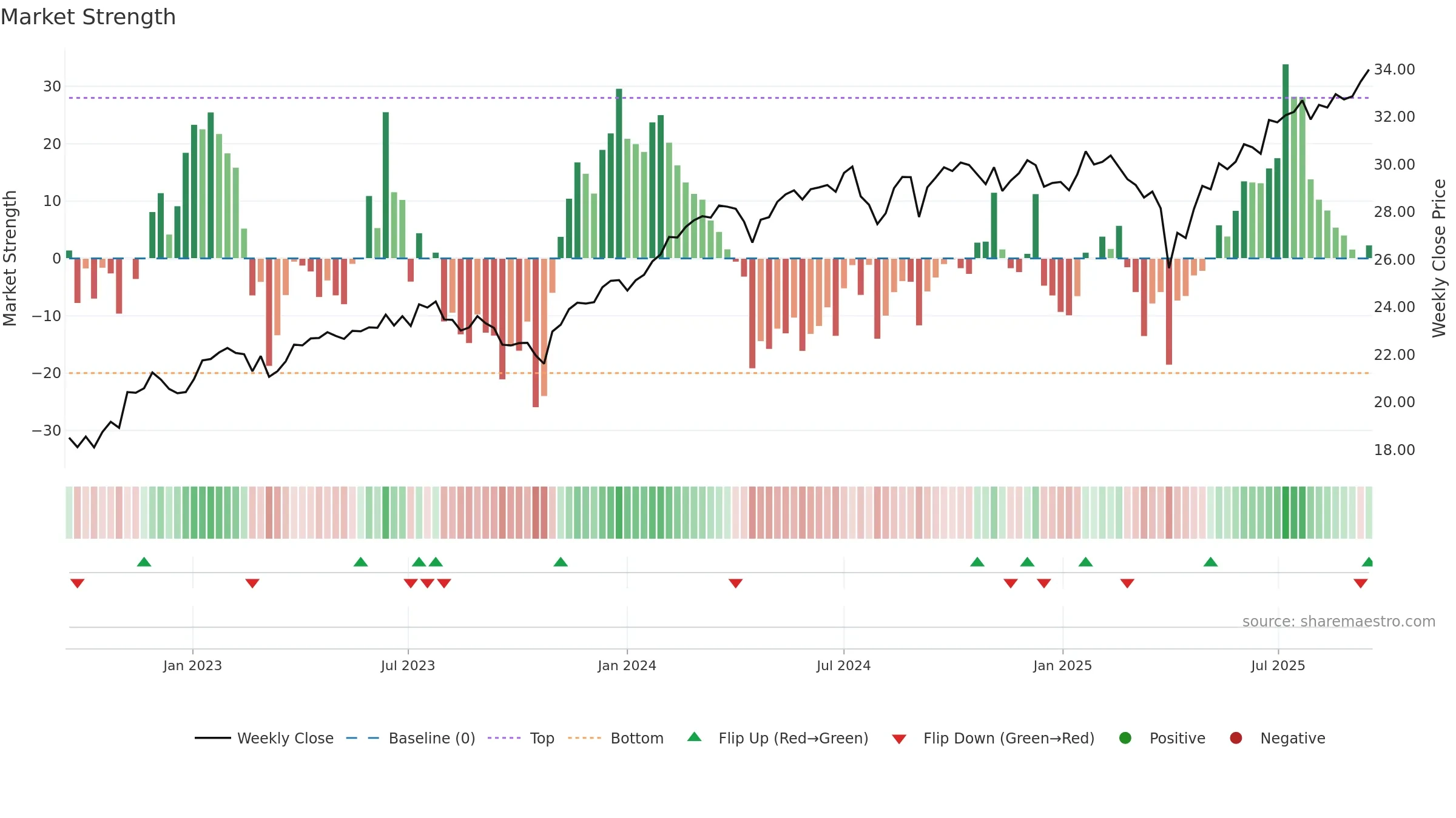CGGO weekly Market Strength chart, closing 2025-09-15.
