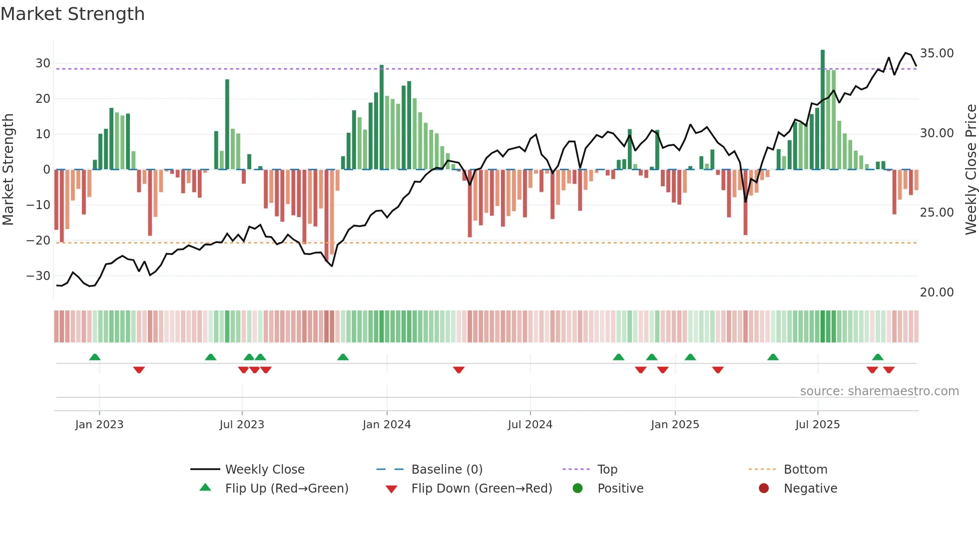 CGGO weekly Market Strength chart