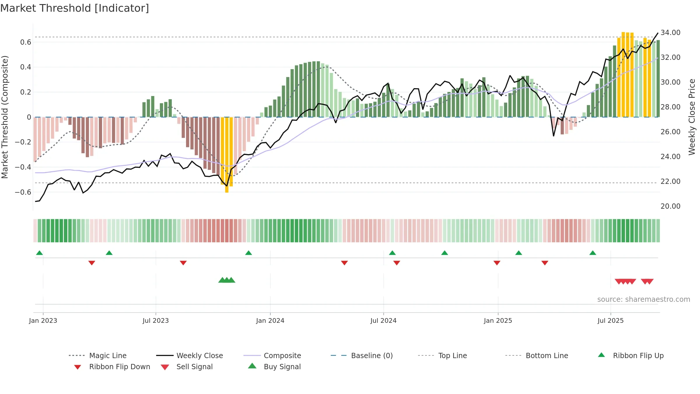 CGGO weekly Market Threshold chart, closing 2025-09-15.