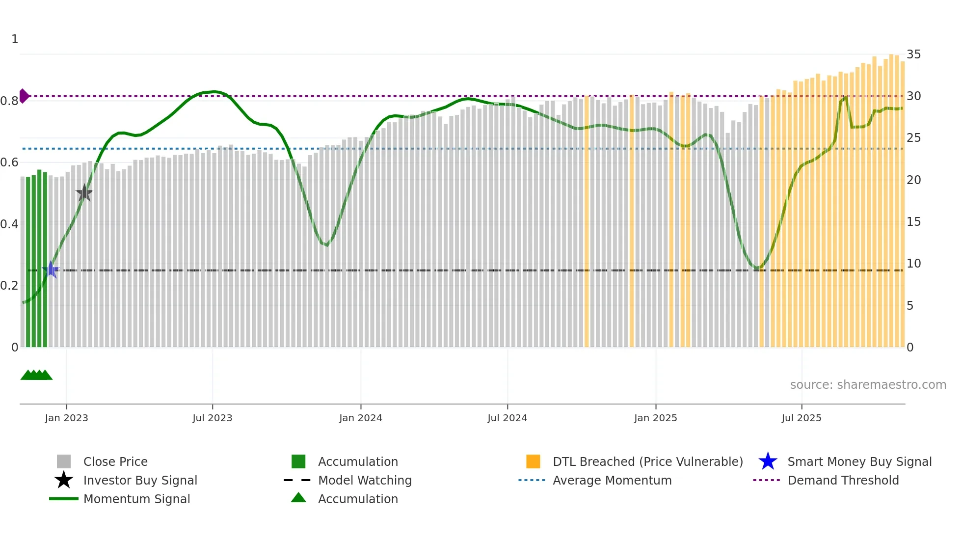 CGGO weekly Smart Money chart