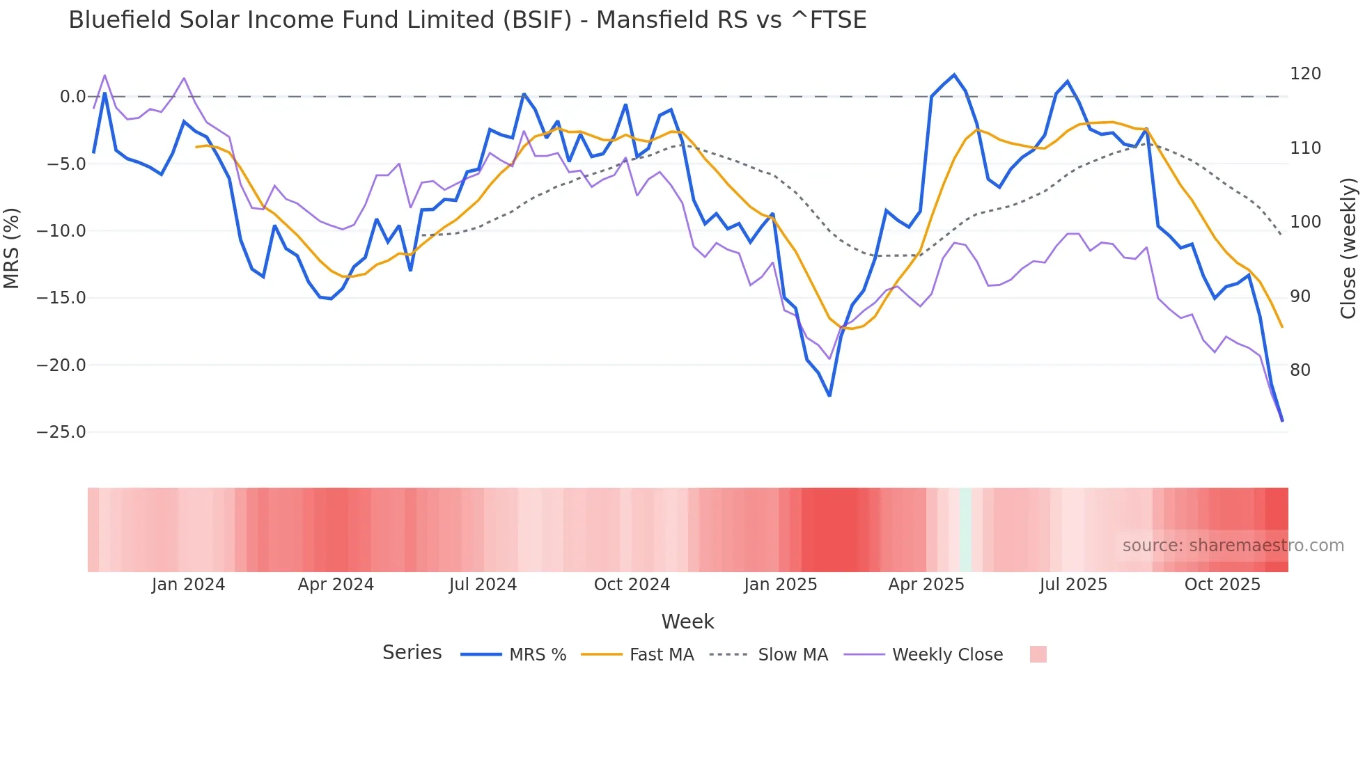 BSIF Mansfield Relative Strength chart