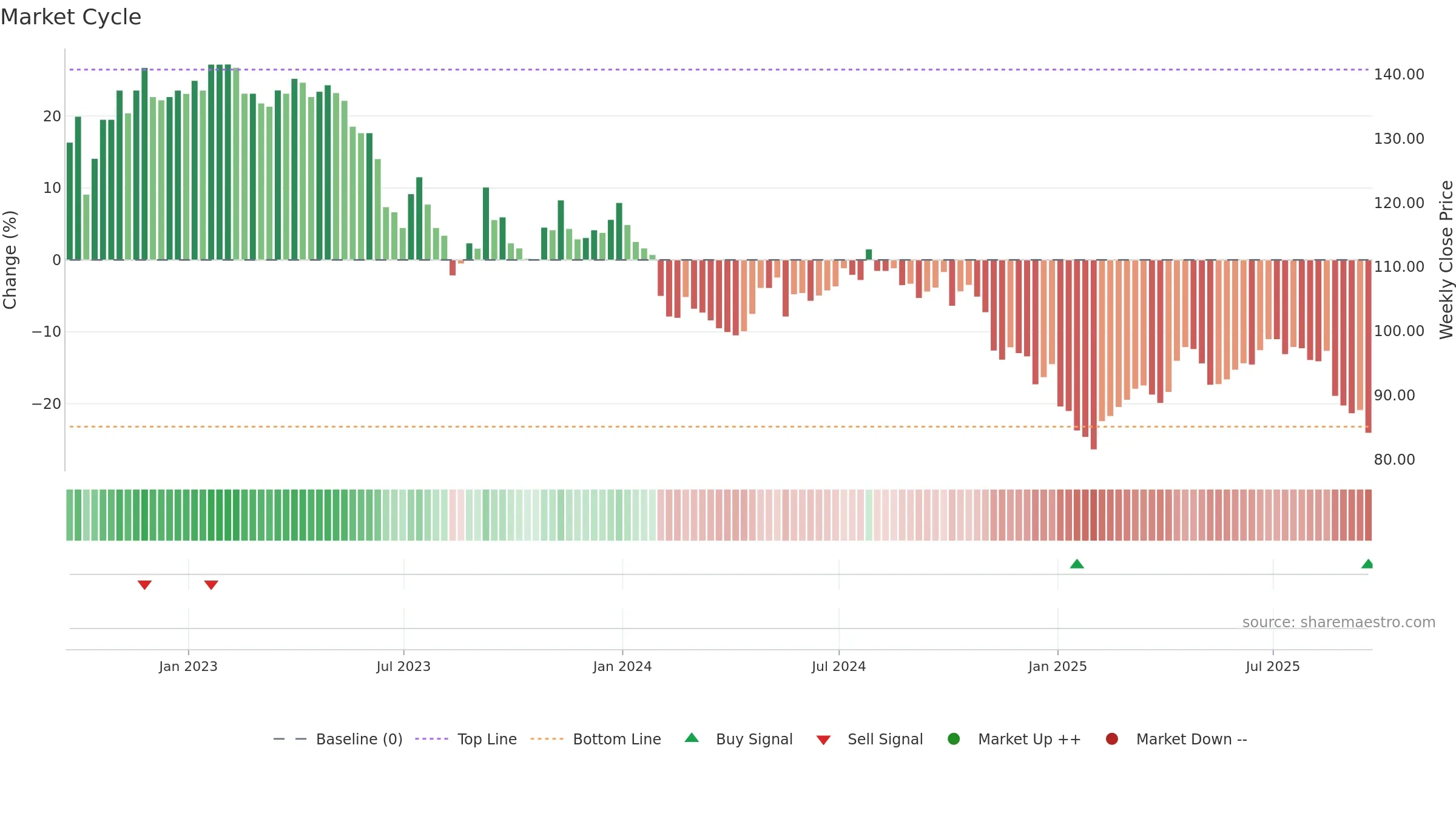 BSIF weekly Market Cycle chart, closing 2025-09-19.