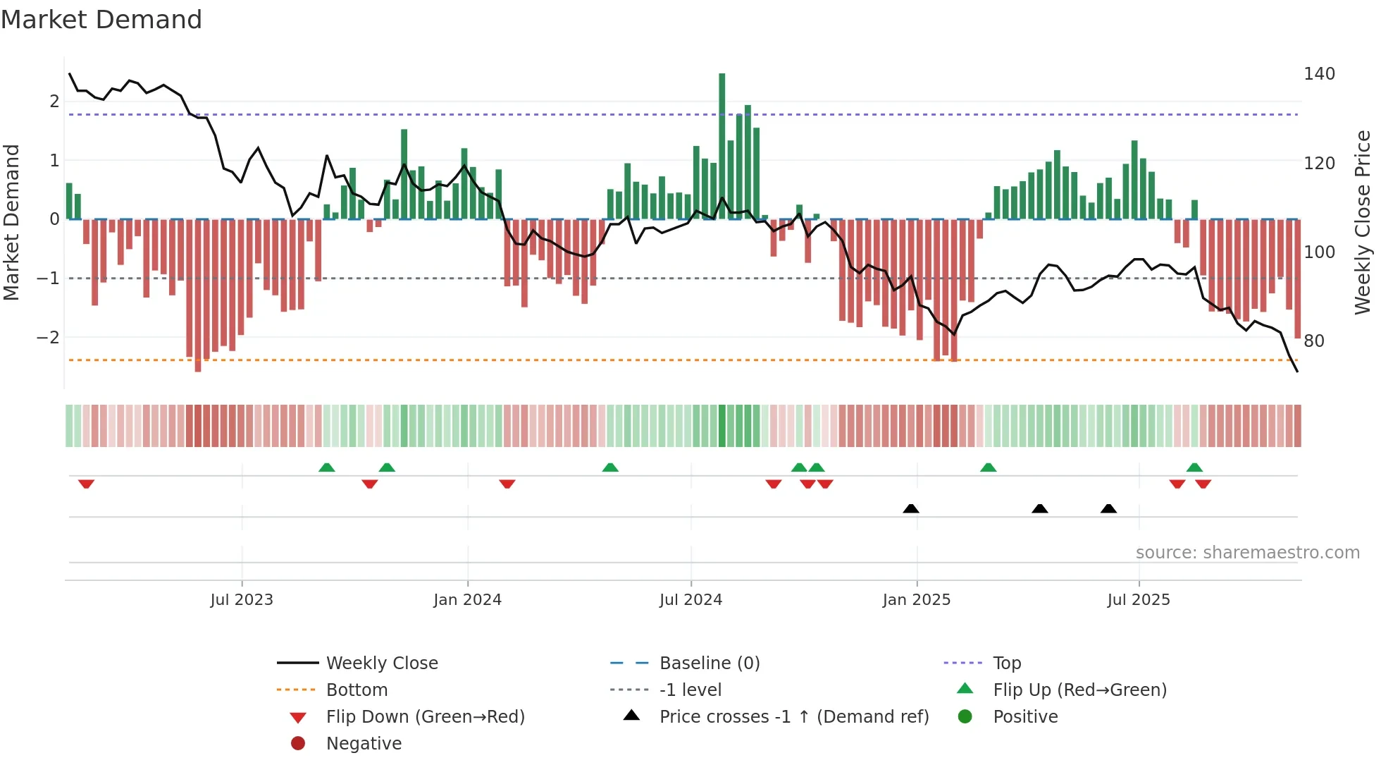 BSIF weekly Market Demand chart