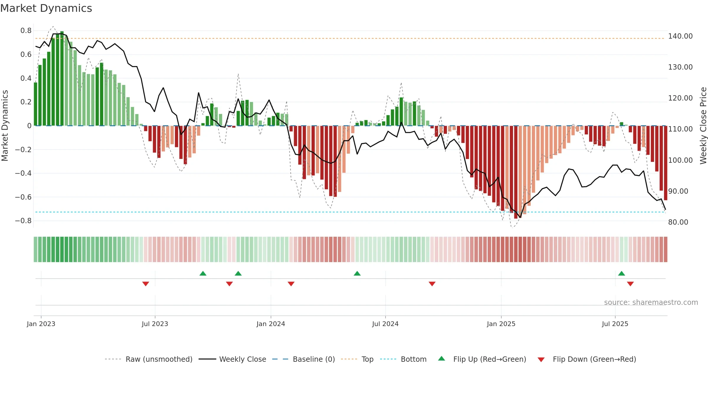 BSIF weekly Market Dynamics chart, closing 2025-09-19.