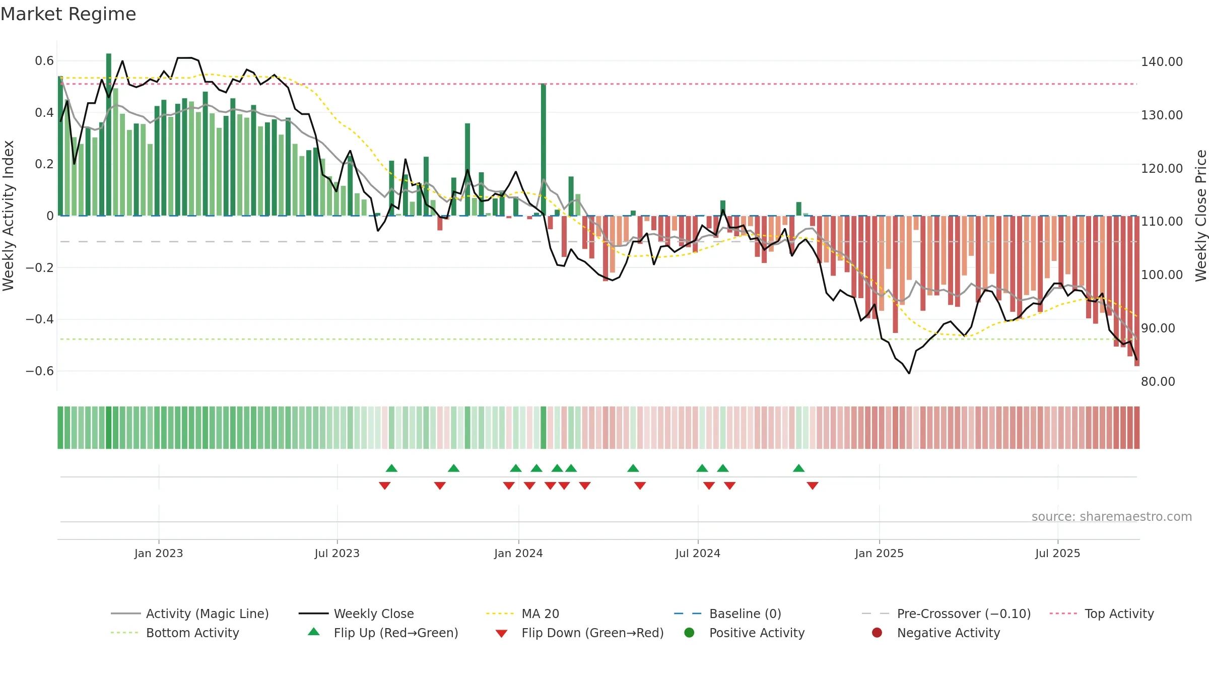 BSIF weekly Market Snapshot chart, closing 2025-09-19.