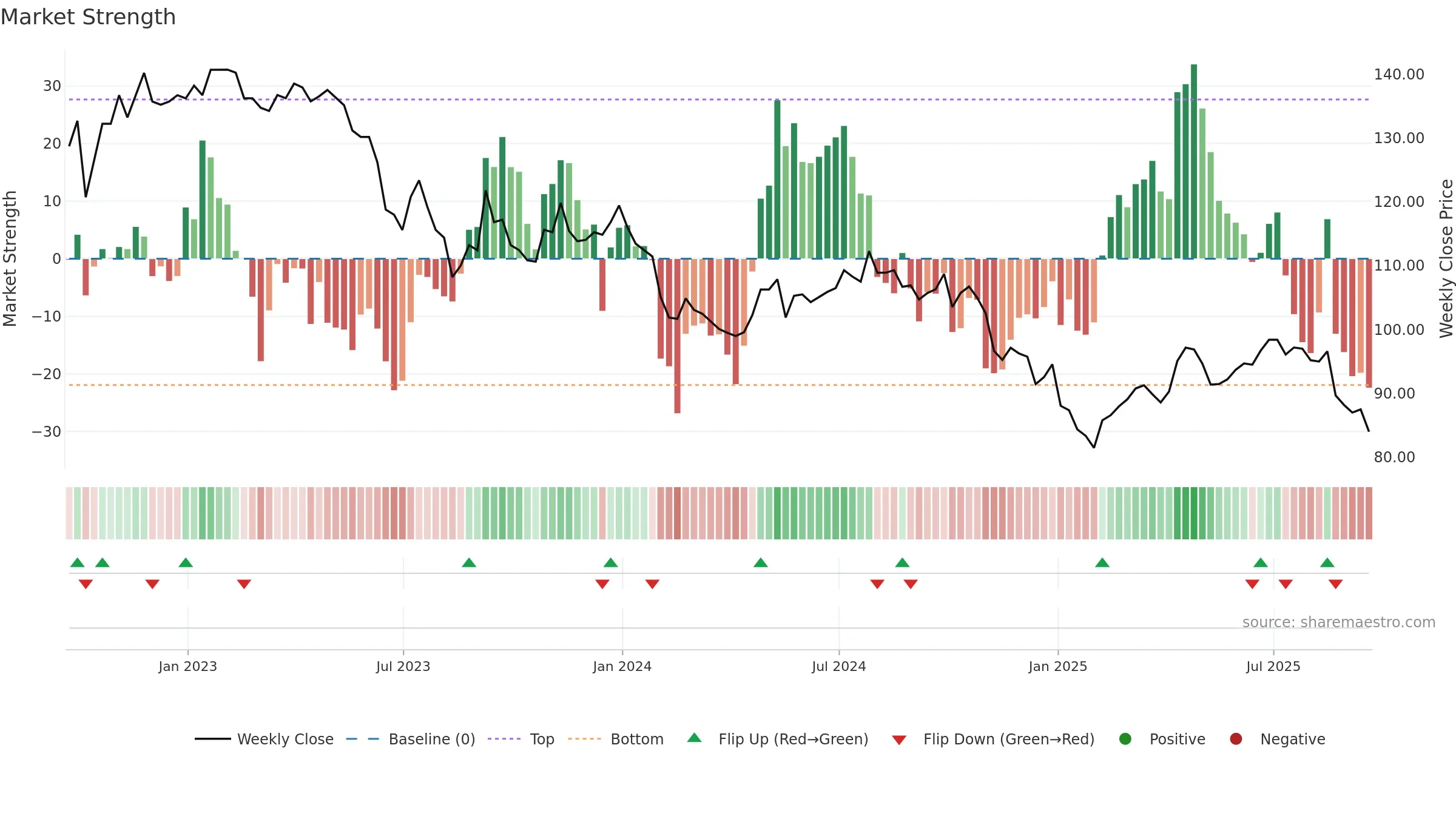 BSIF weekly Market Strength chart, closing 2025-09-19.