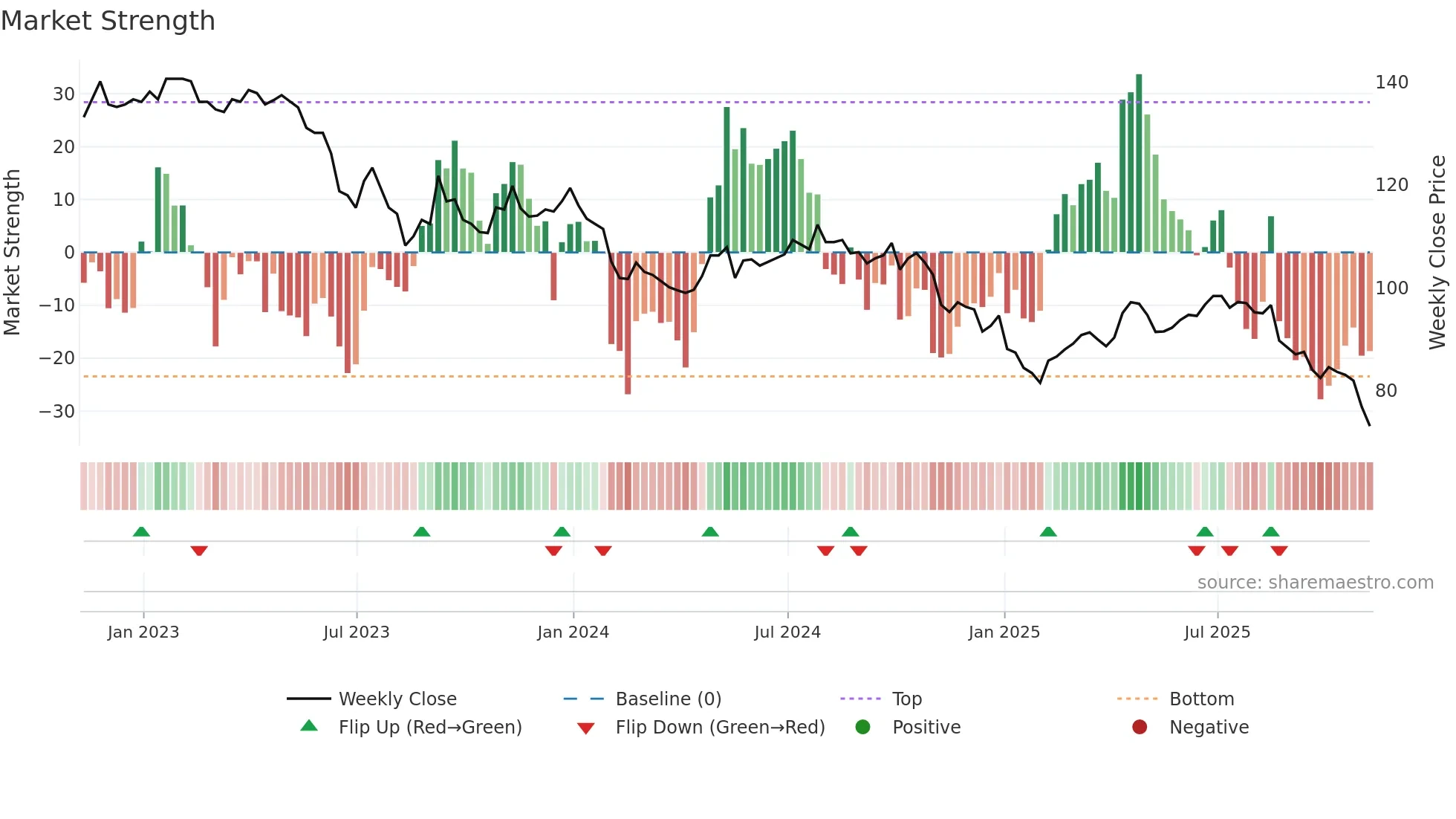 BSIF weekly Market Strength chart