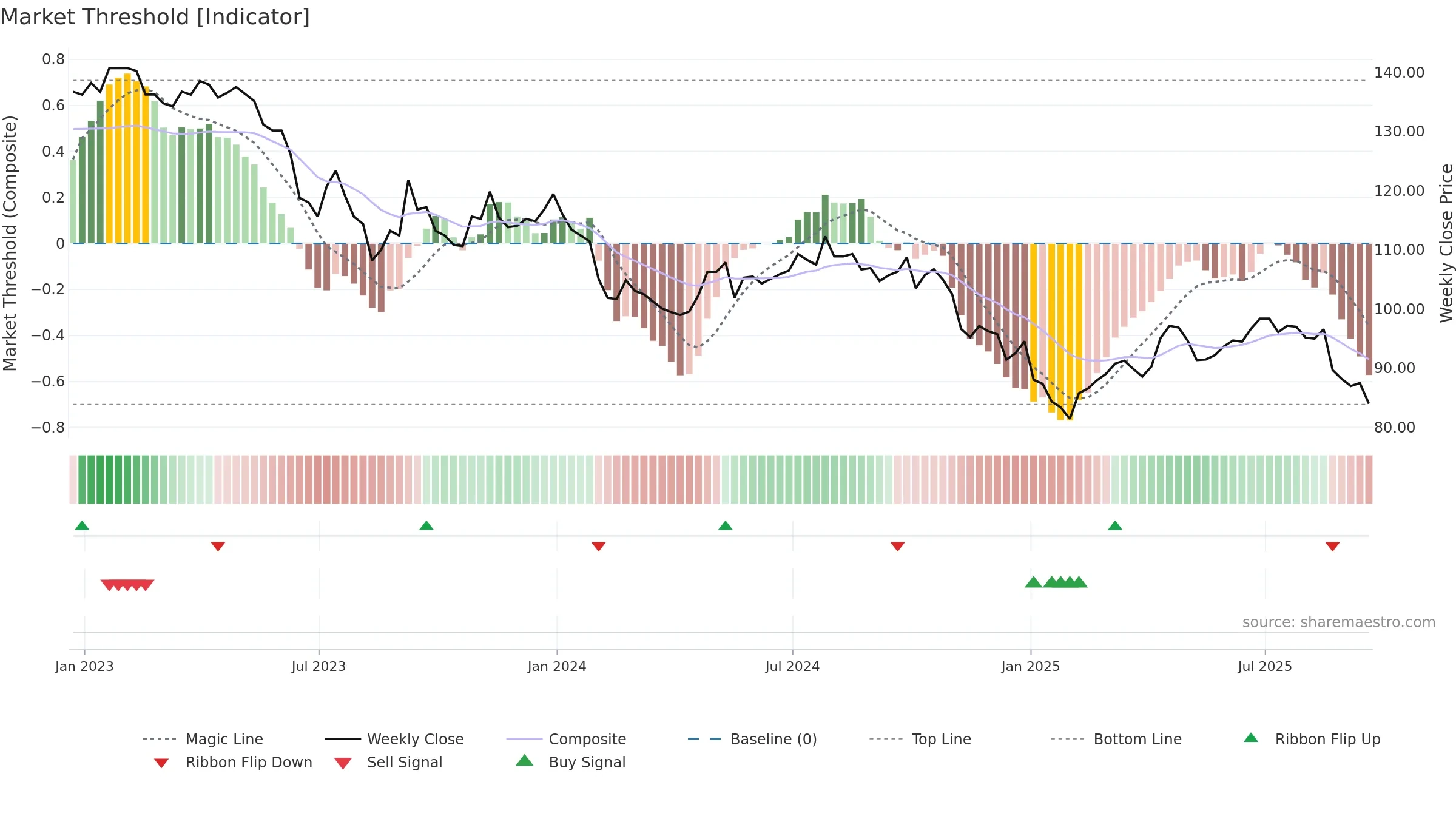 BSIF weekly Market Threshold chart, closing 2025-09-19.