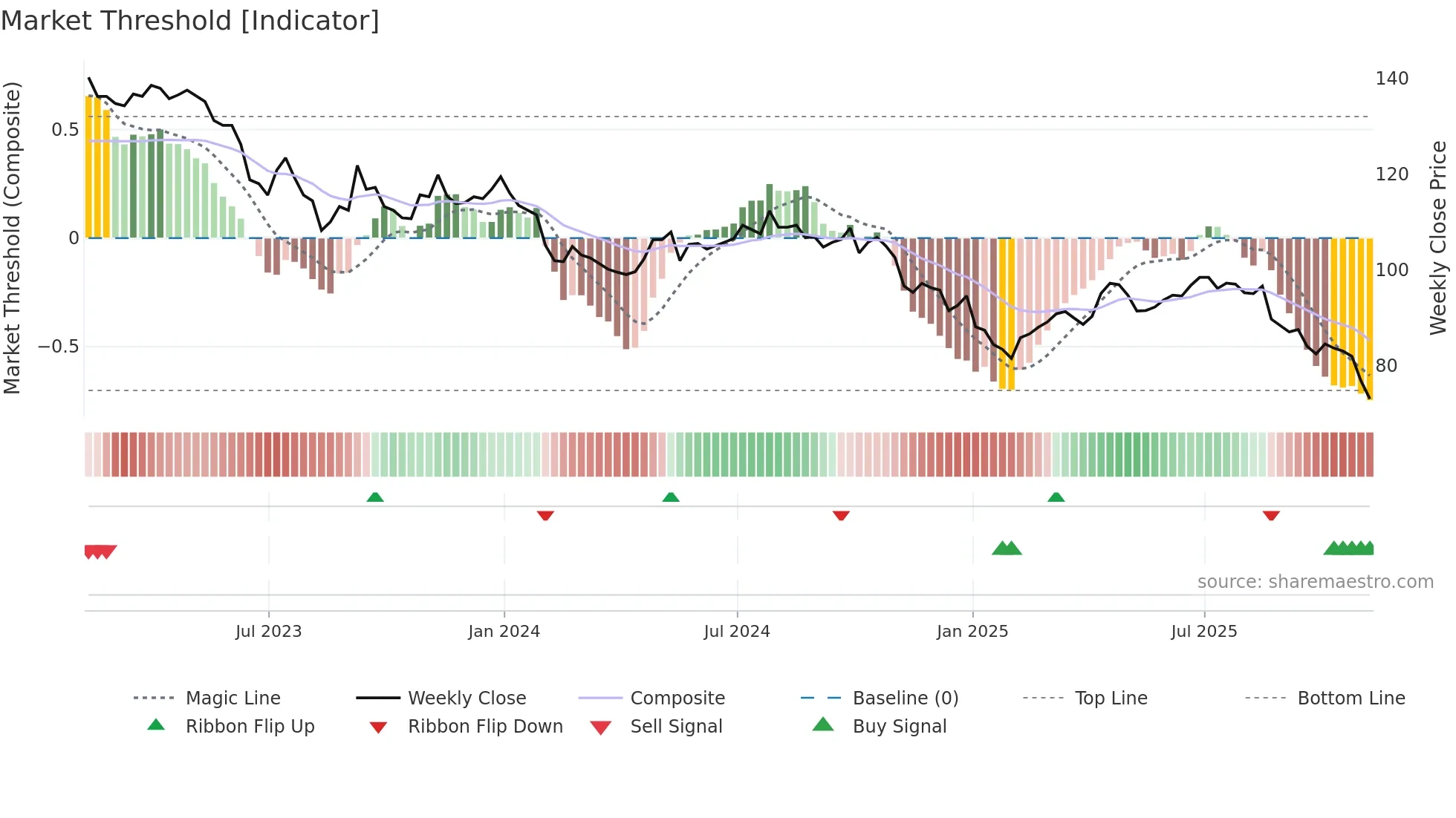BSIF weekly Market Threshold chart