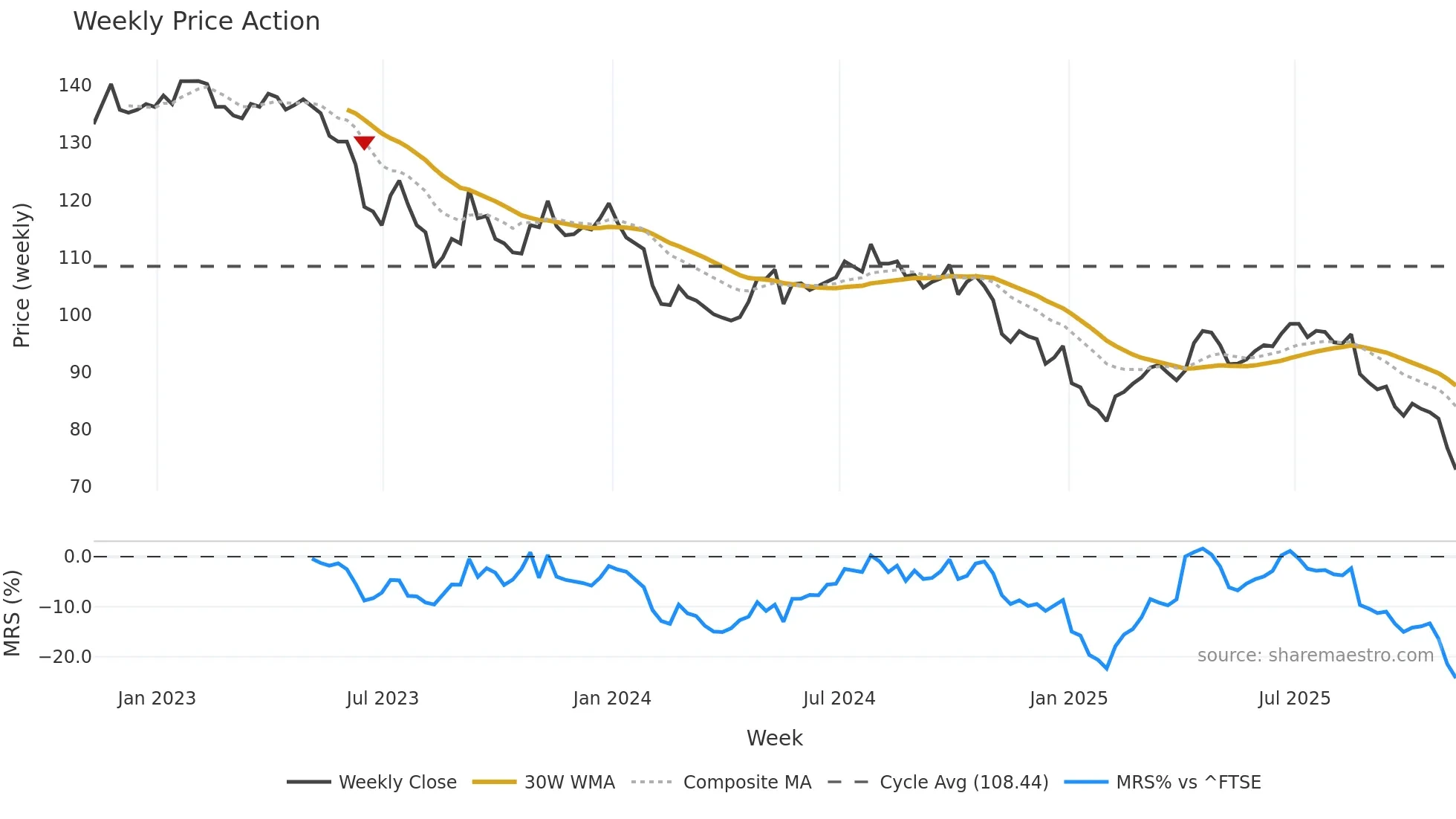 BSIF weekly Price Action chart, closing 2025-11-07