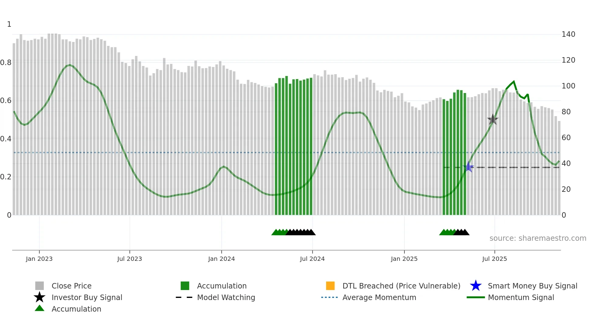 BSIF weekly Smart Money chart