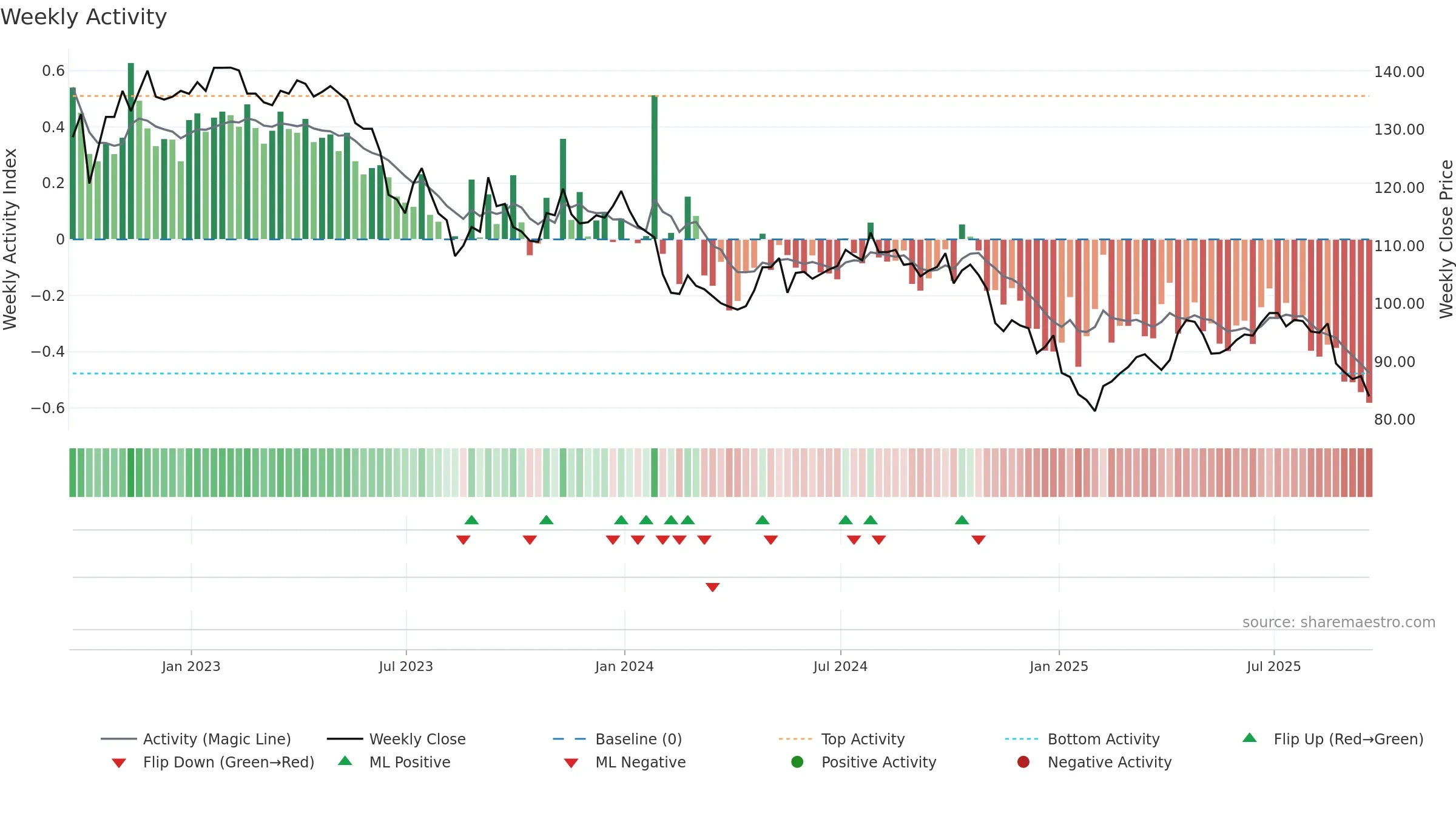 BSIF weekly Activity chart, closing 2025-09-19.