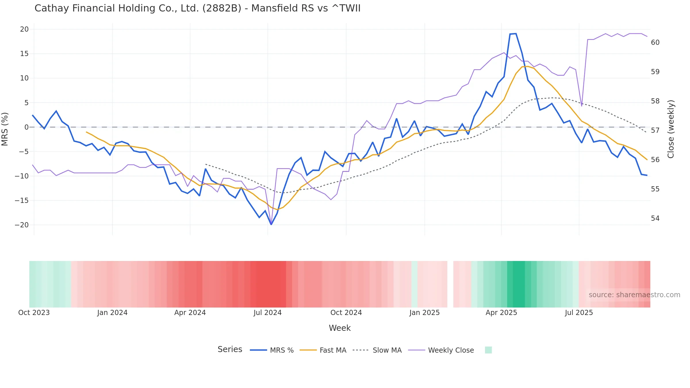 2882B Mansfield Relative Strength vs ^TWII — weekly