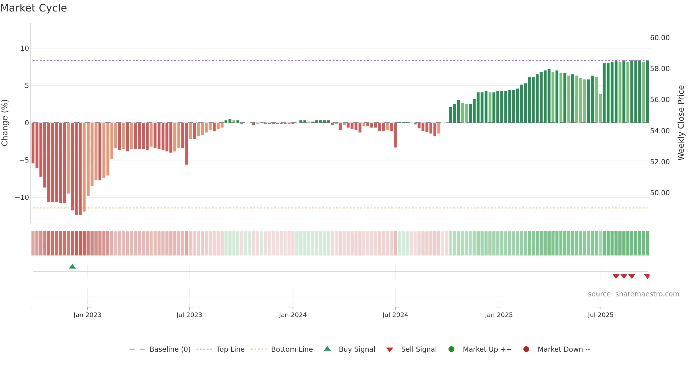 2882B weekly Market Cycle chart, closing 2025-09-22.