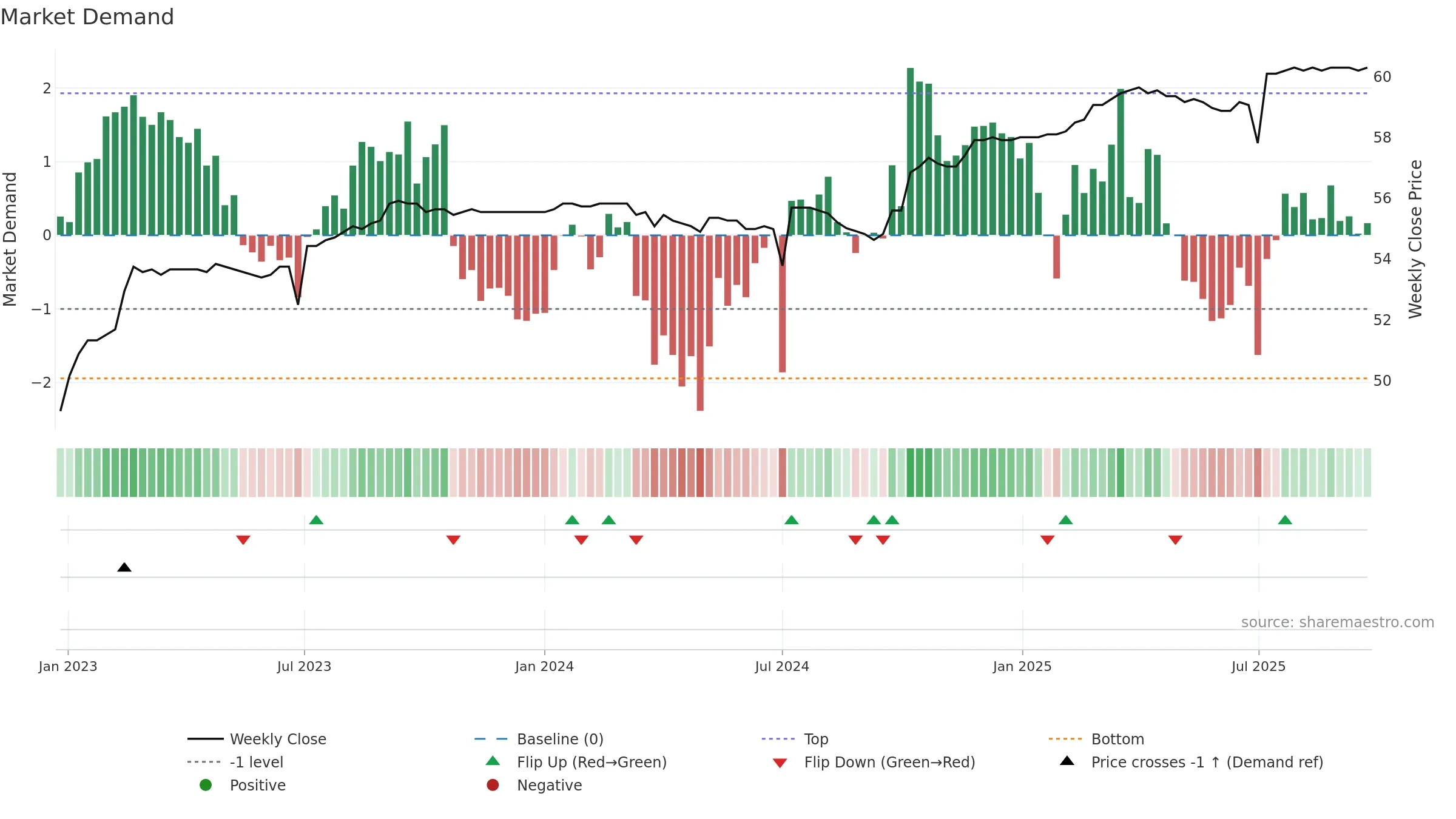 2882B weekly Market Demand chart, closing 2025-09-22.