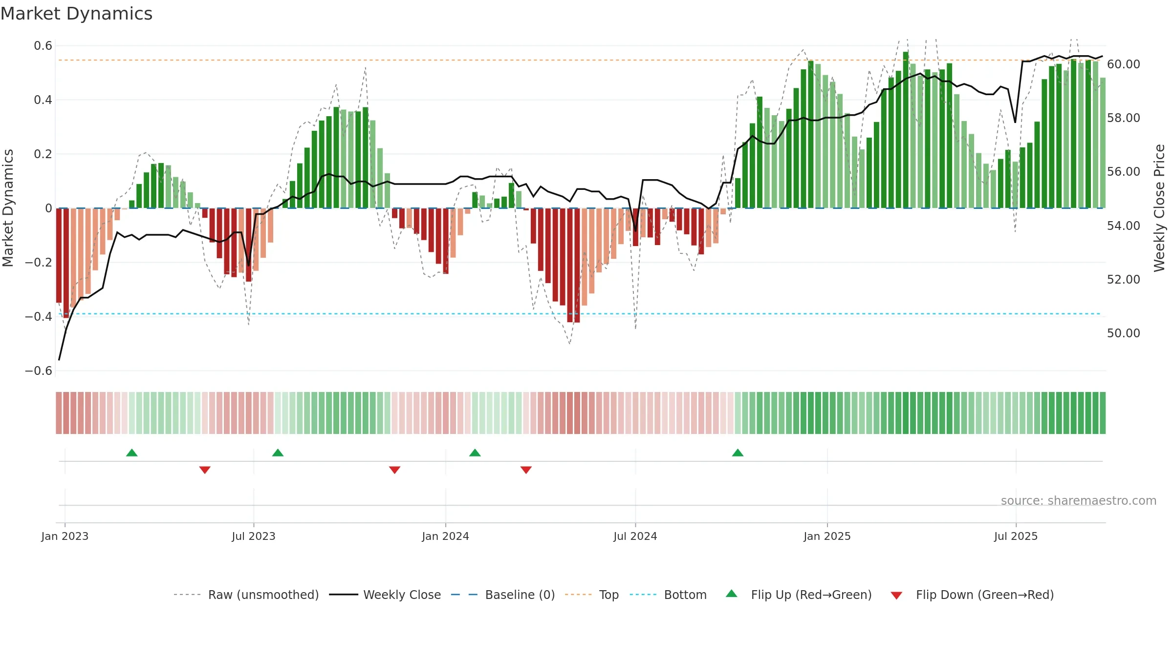 2882B weekly Market Dynamics chart, closing 2025-09-22.
