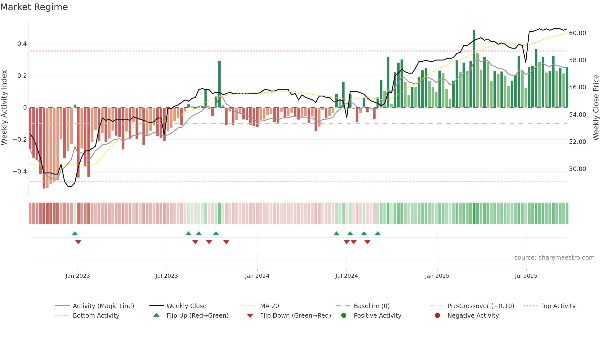 2882B weekly Market Snapshot chart, closing 2025-09-22.
