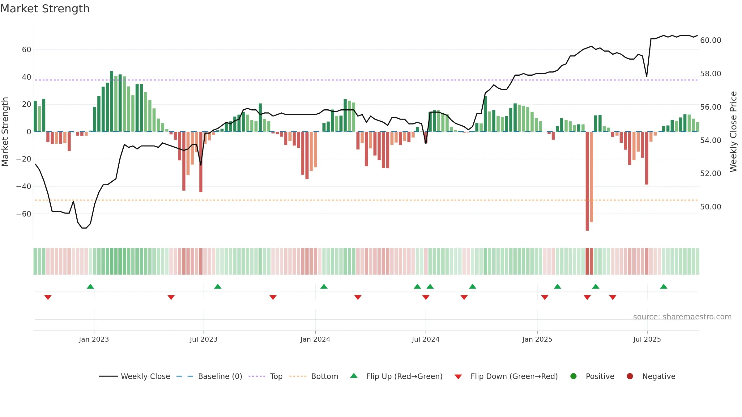 2882B weekly Market Strength chart, closing 2025-09-22.