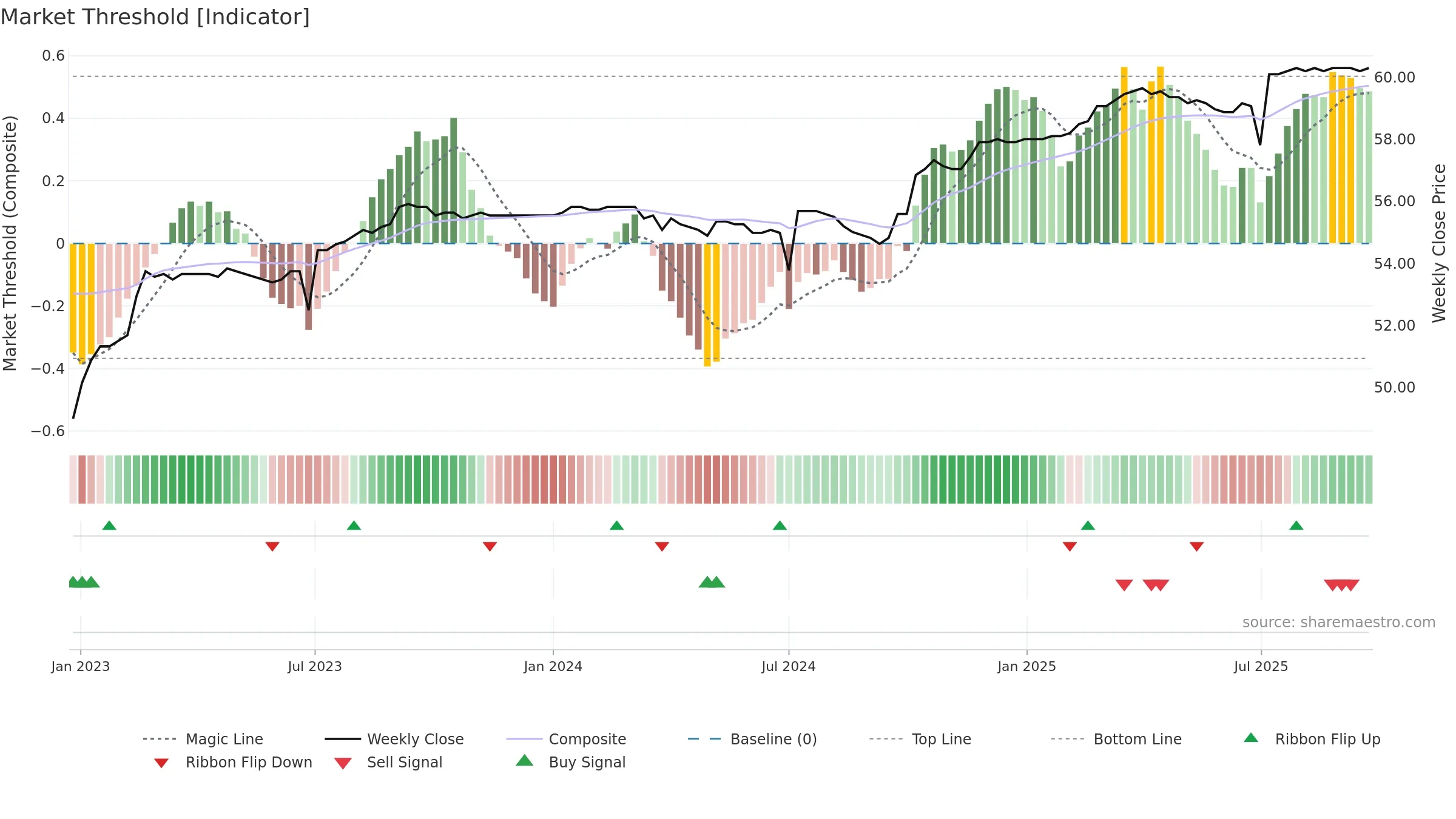 2882B weekly Market Threshold chart, closing 2025-09-22.