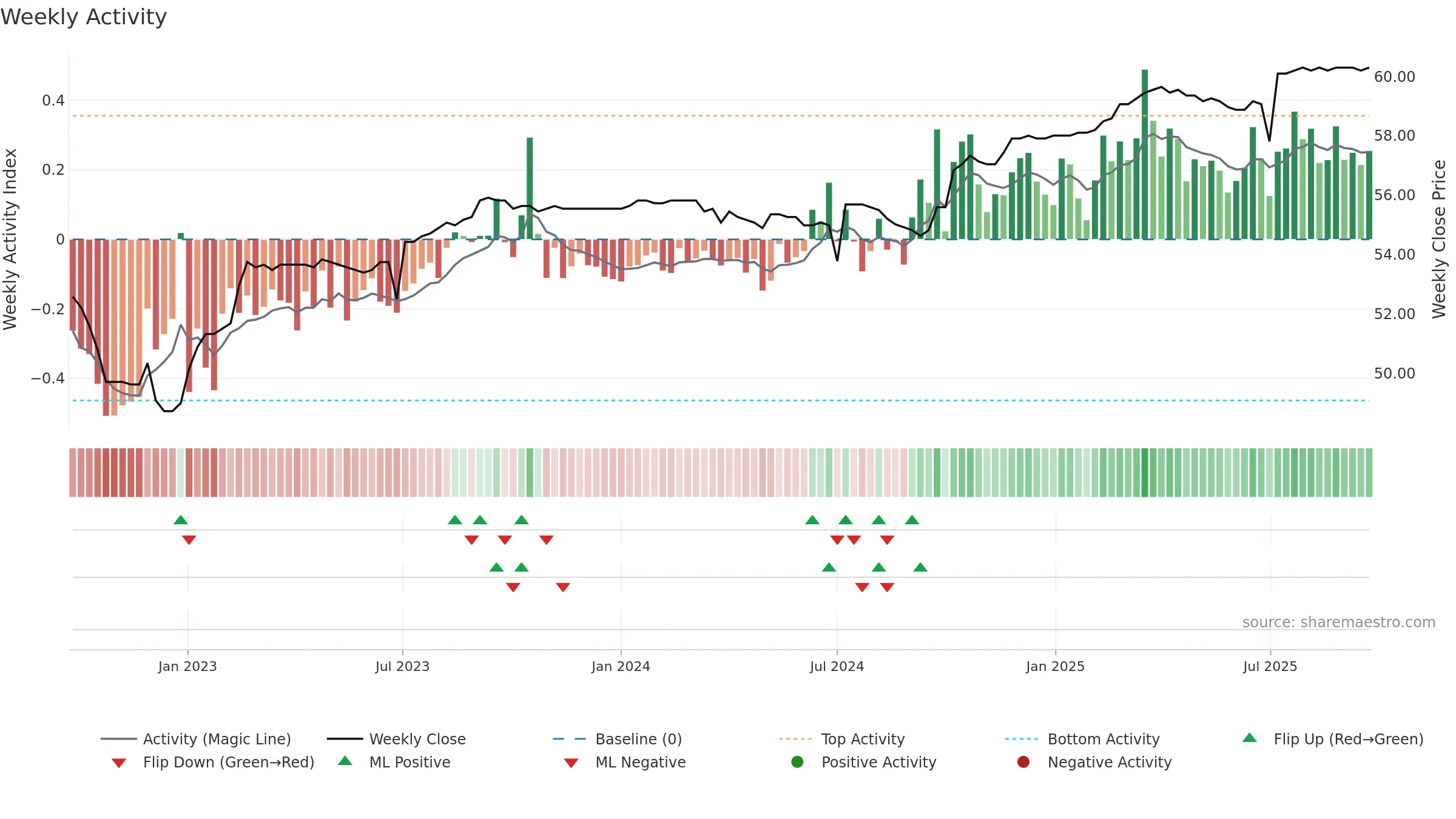 2882B weekly Activity chart, closing 2025-09-22.