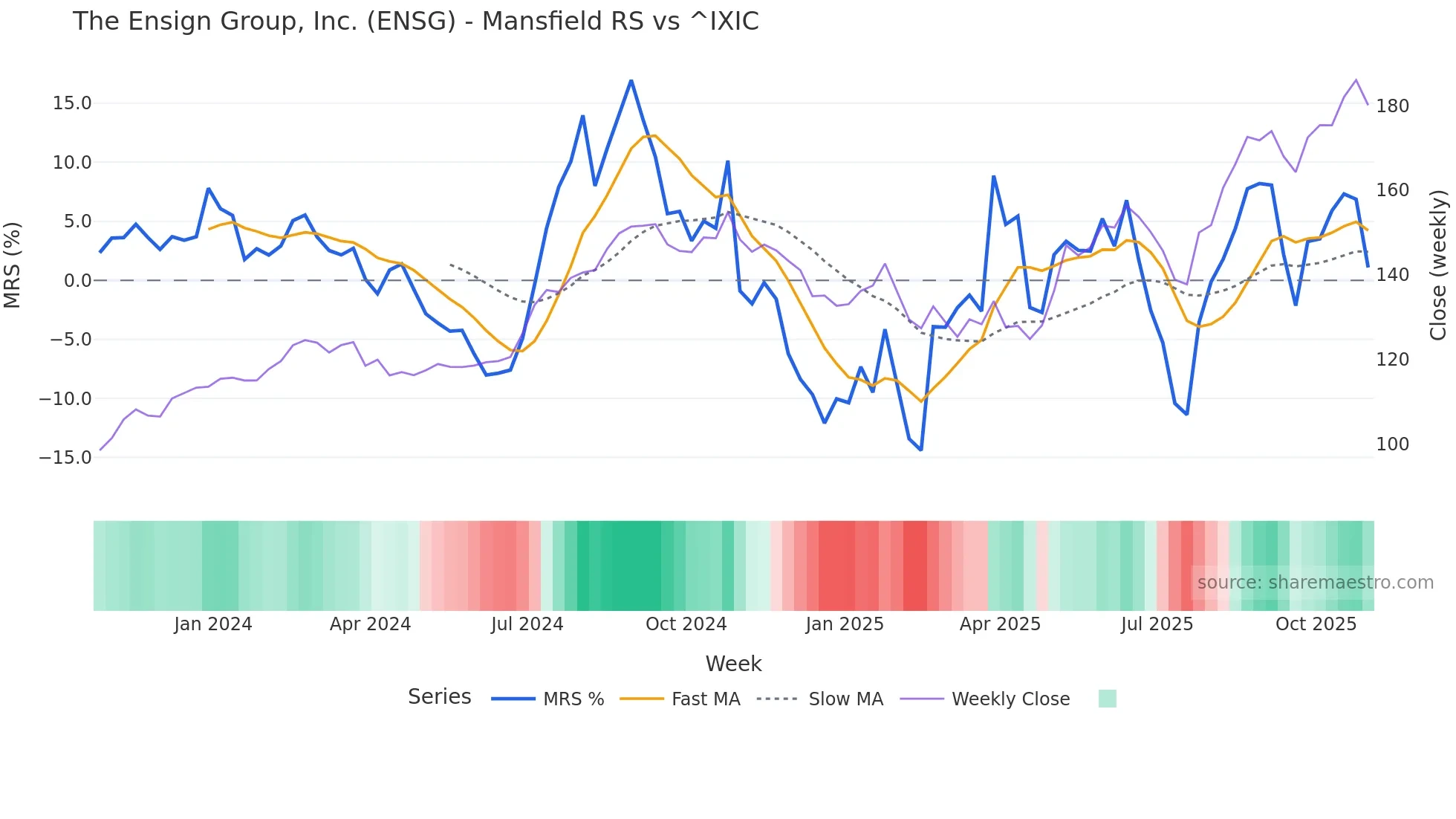 ENSG Mansfield Relative Strength chart