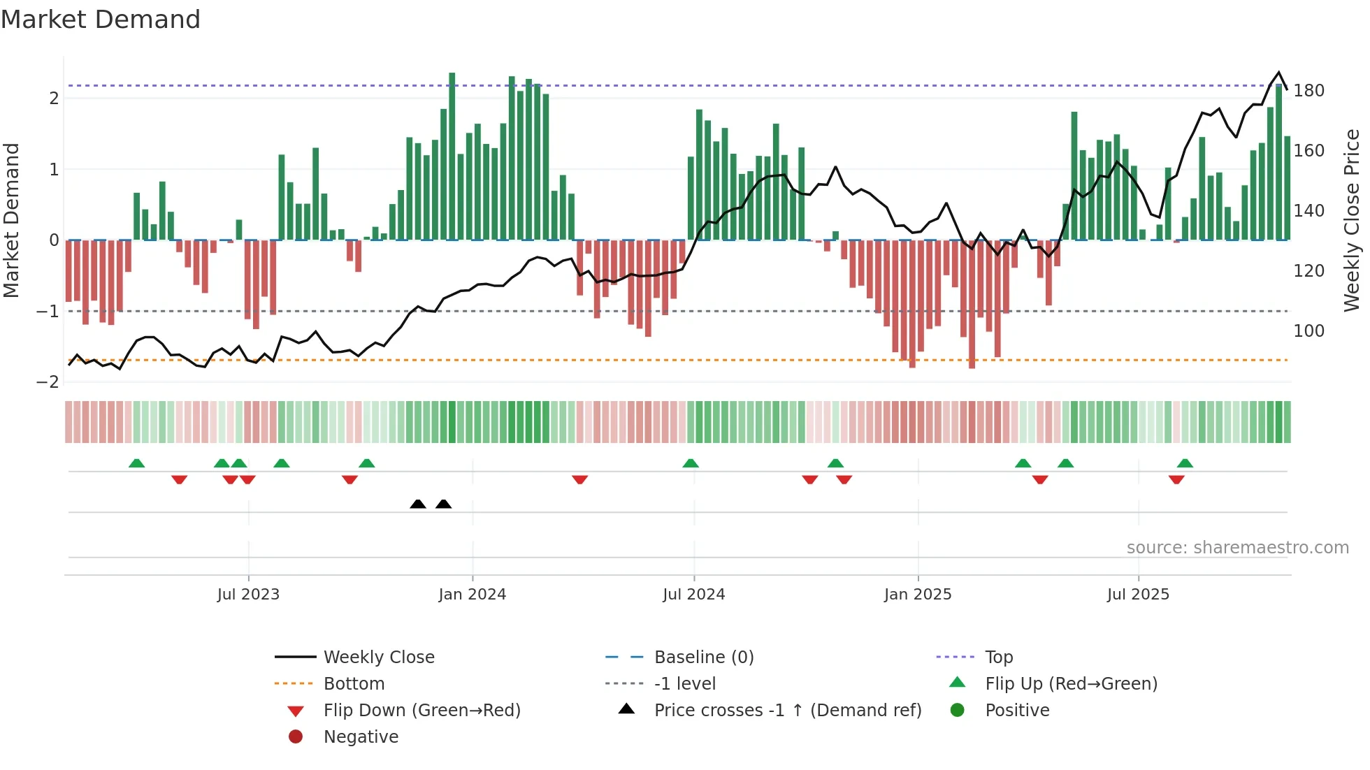 ENSG weekly Market Demand chart