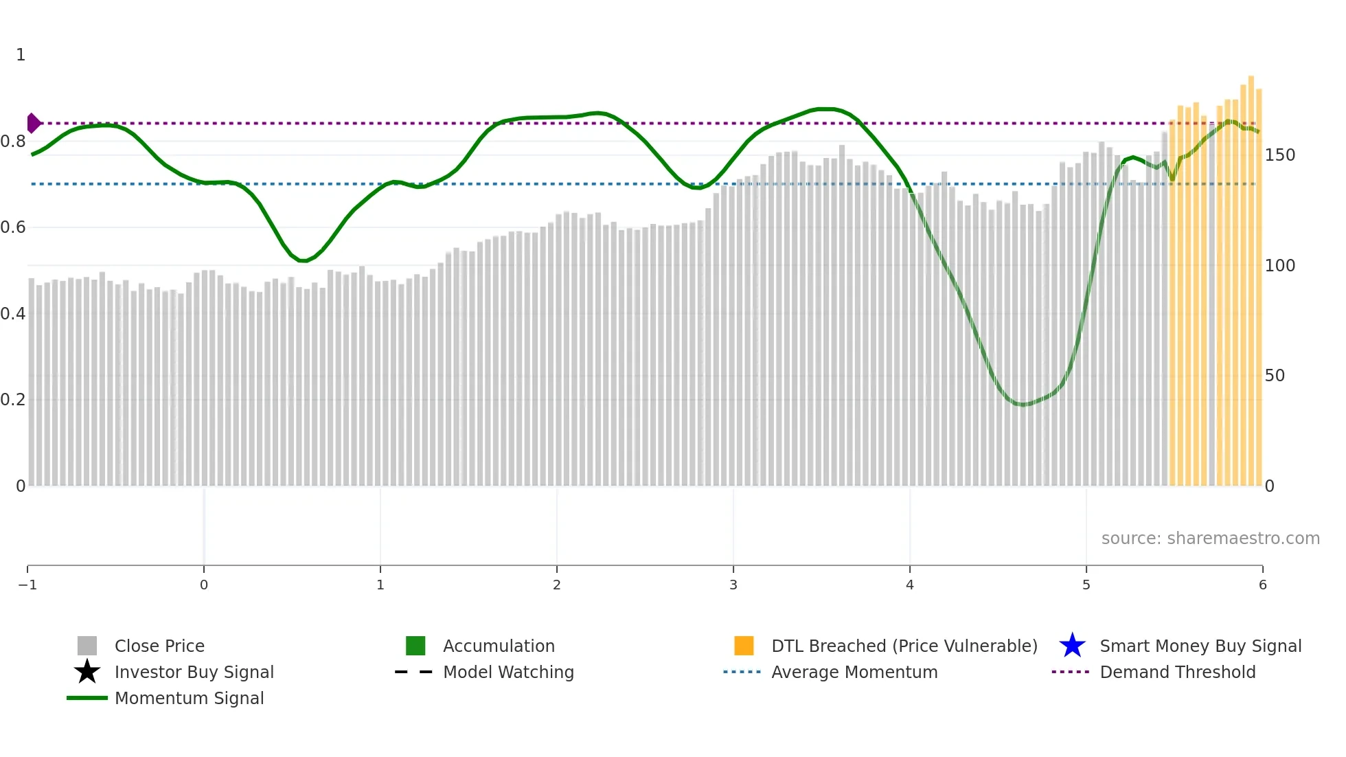 ENSG weekly Smart Money chart