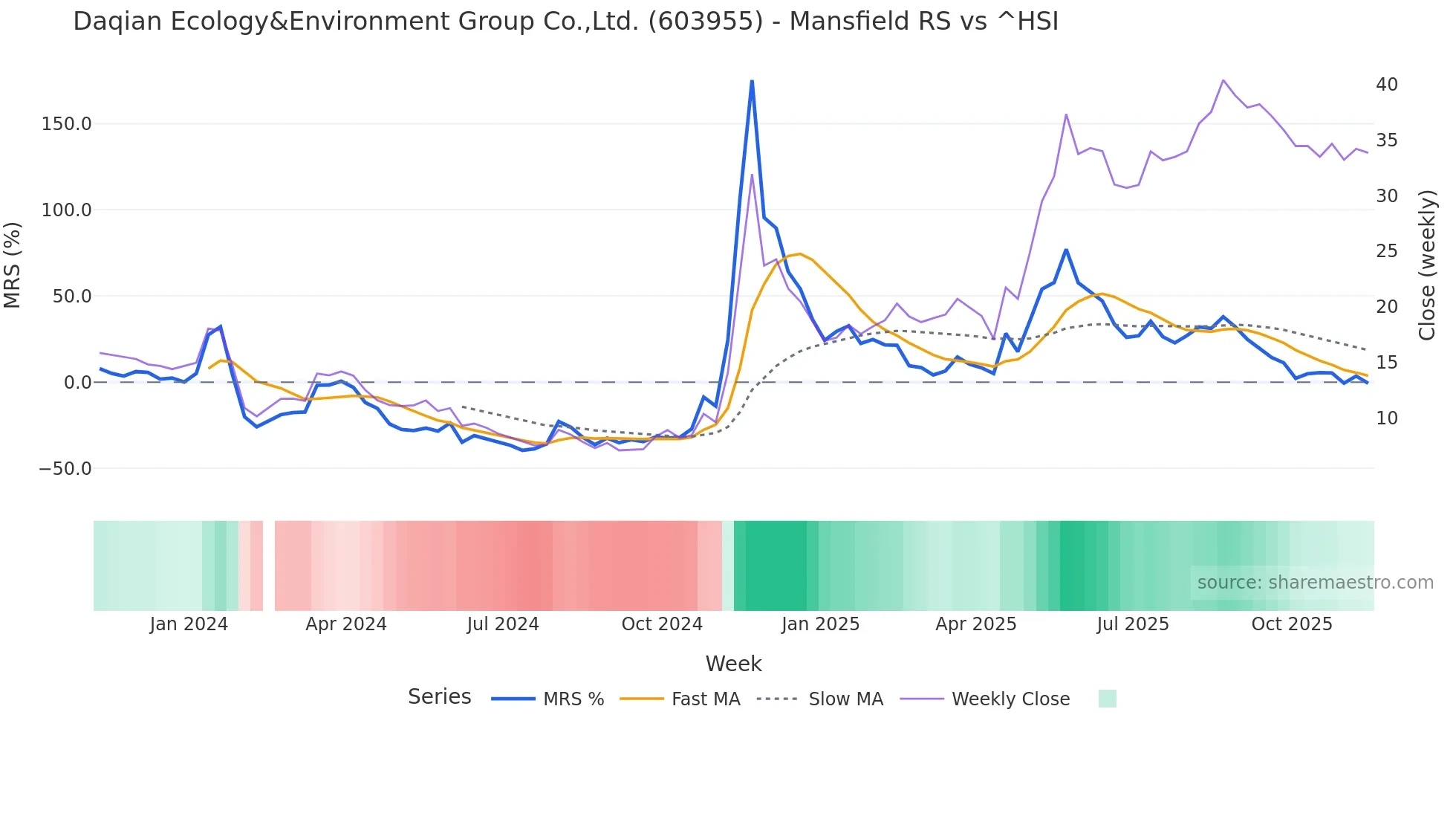 603955 Mansfield Relative Strength chart