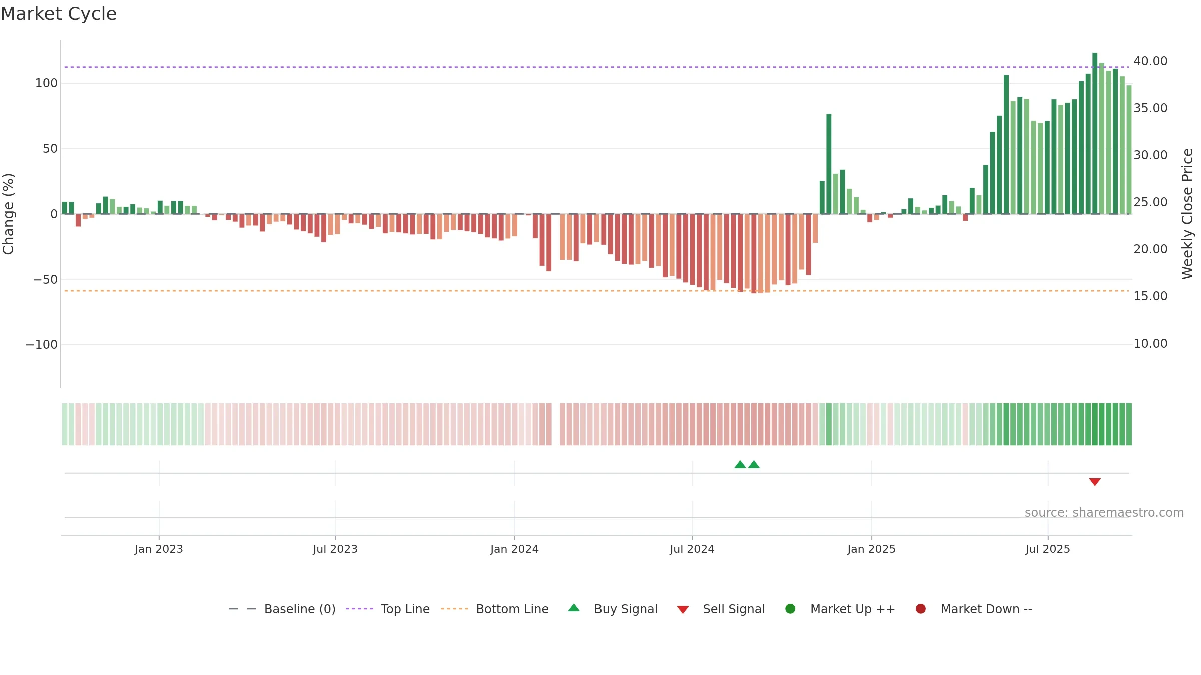 603955 weekly Market Cycle chart, closing 2025-09-22.