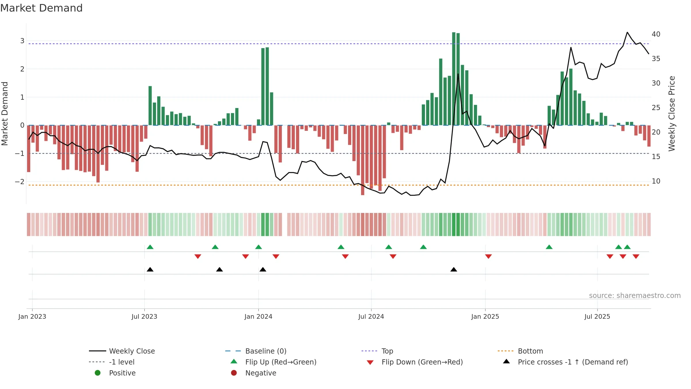 603955 weekly Market Demand chart, closing 2025-09-22.