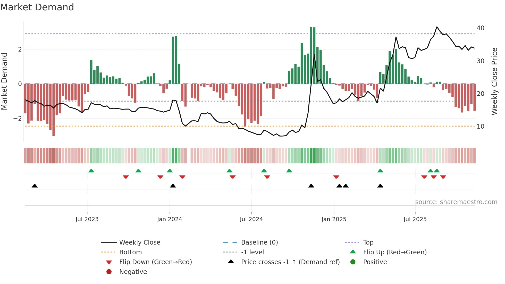 603955 weekly Market Demand chart