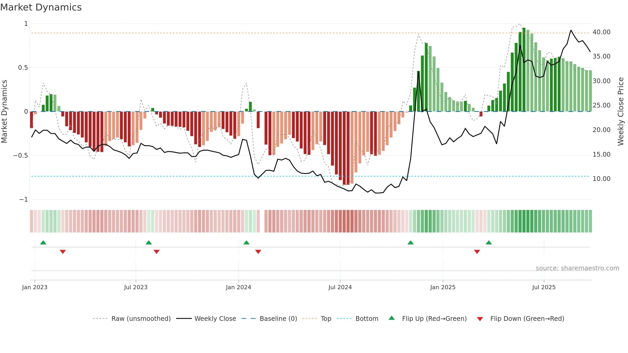 603955 weekly Market Dynamics chart, closing 2025-09-22.