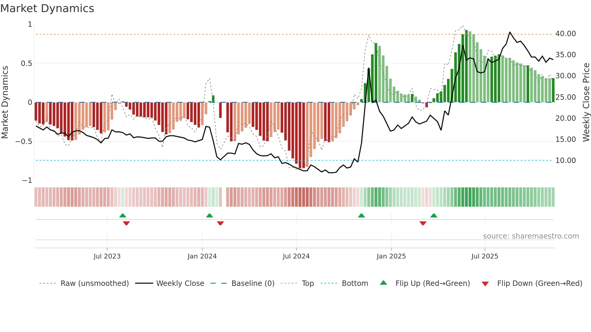 603955 weekly Market Dynamics chart