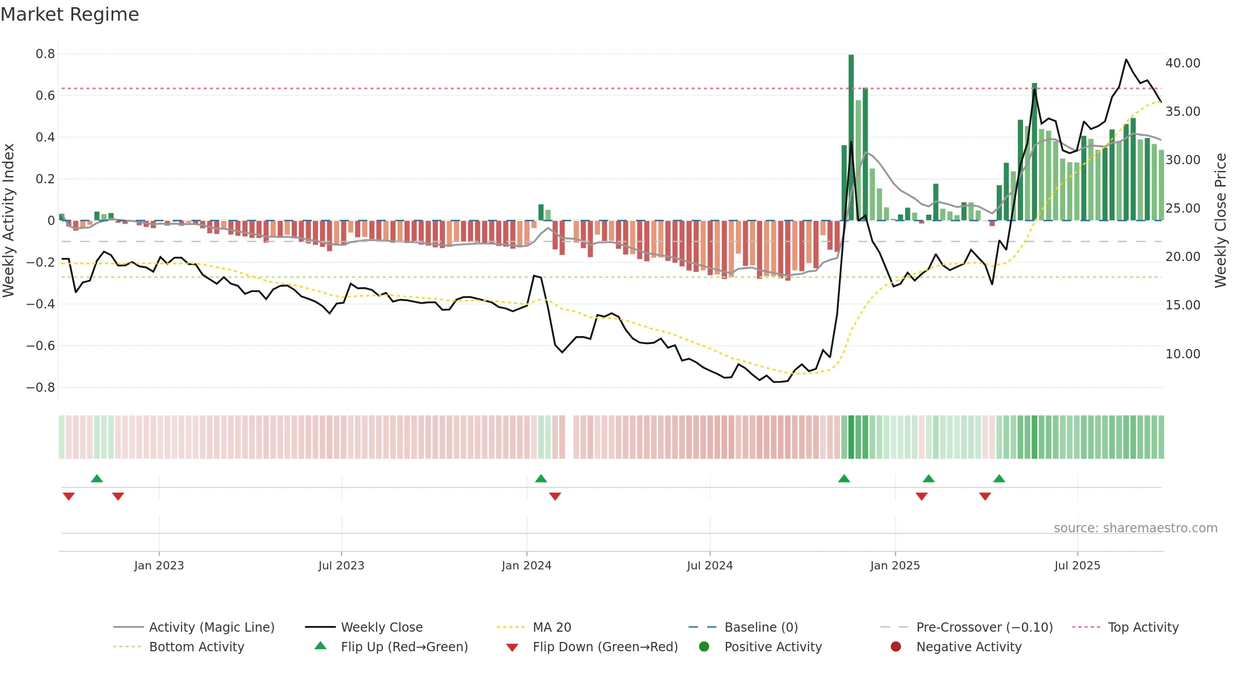 603955 weekly Market Snapshot chart, closing 2025-09-22.