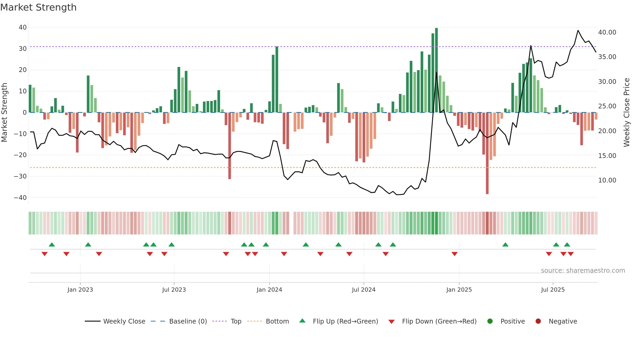 603955 weekly Market Strength chart, closing 2025-09-22.