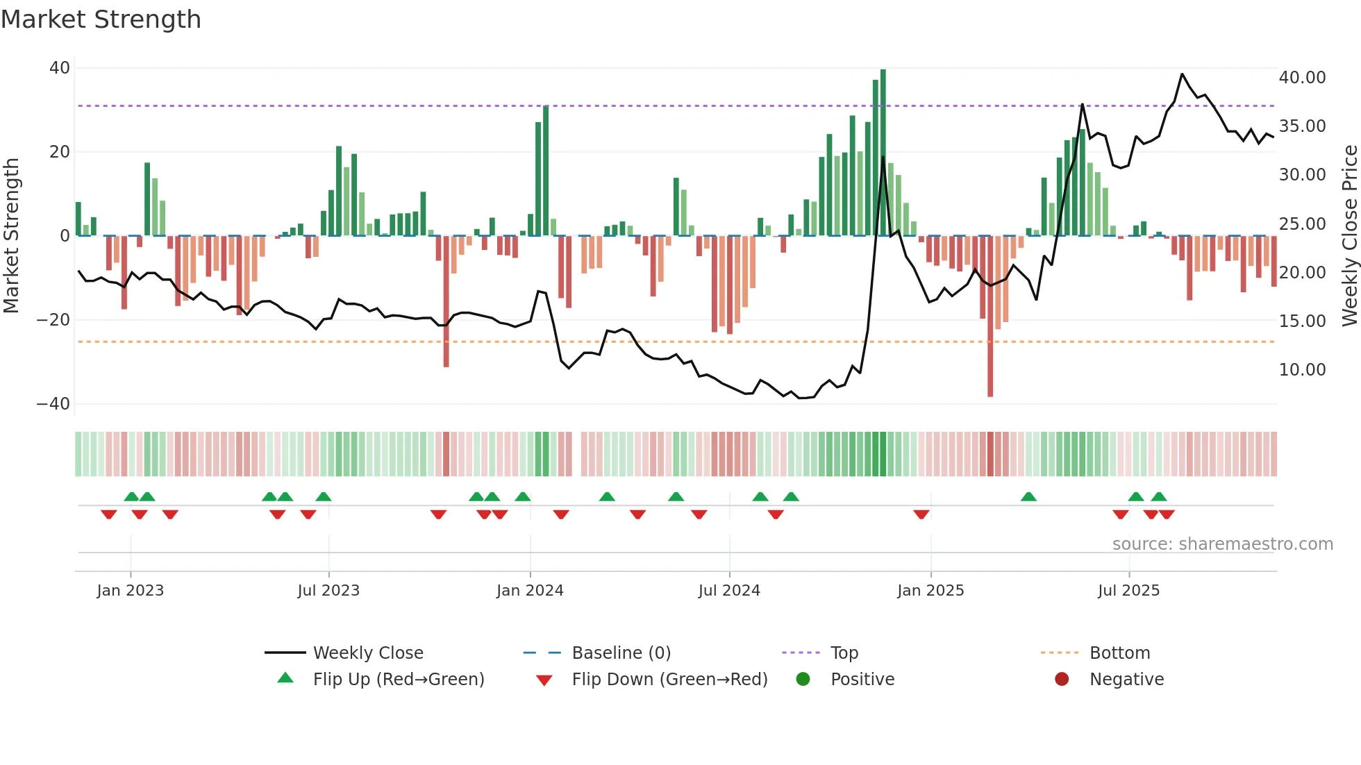 603955 weekly Market Strength chart
