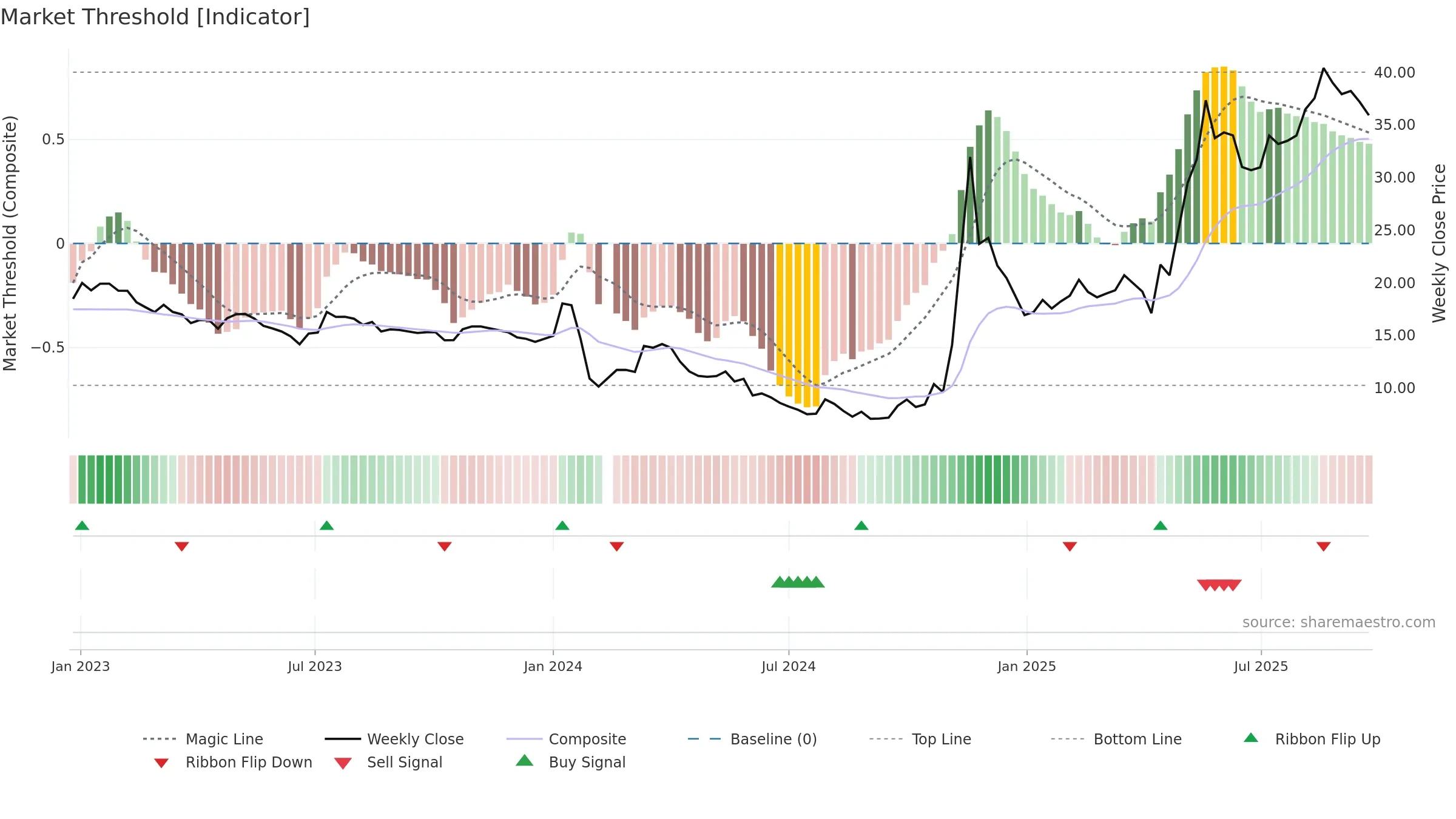 603955 weekly Market Threshold chart, closing 2025-09-22.