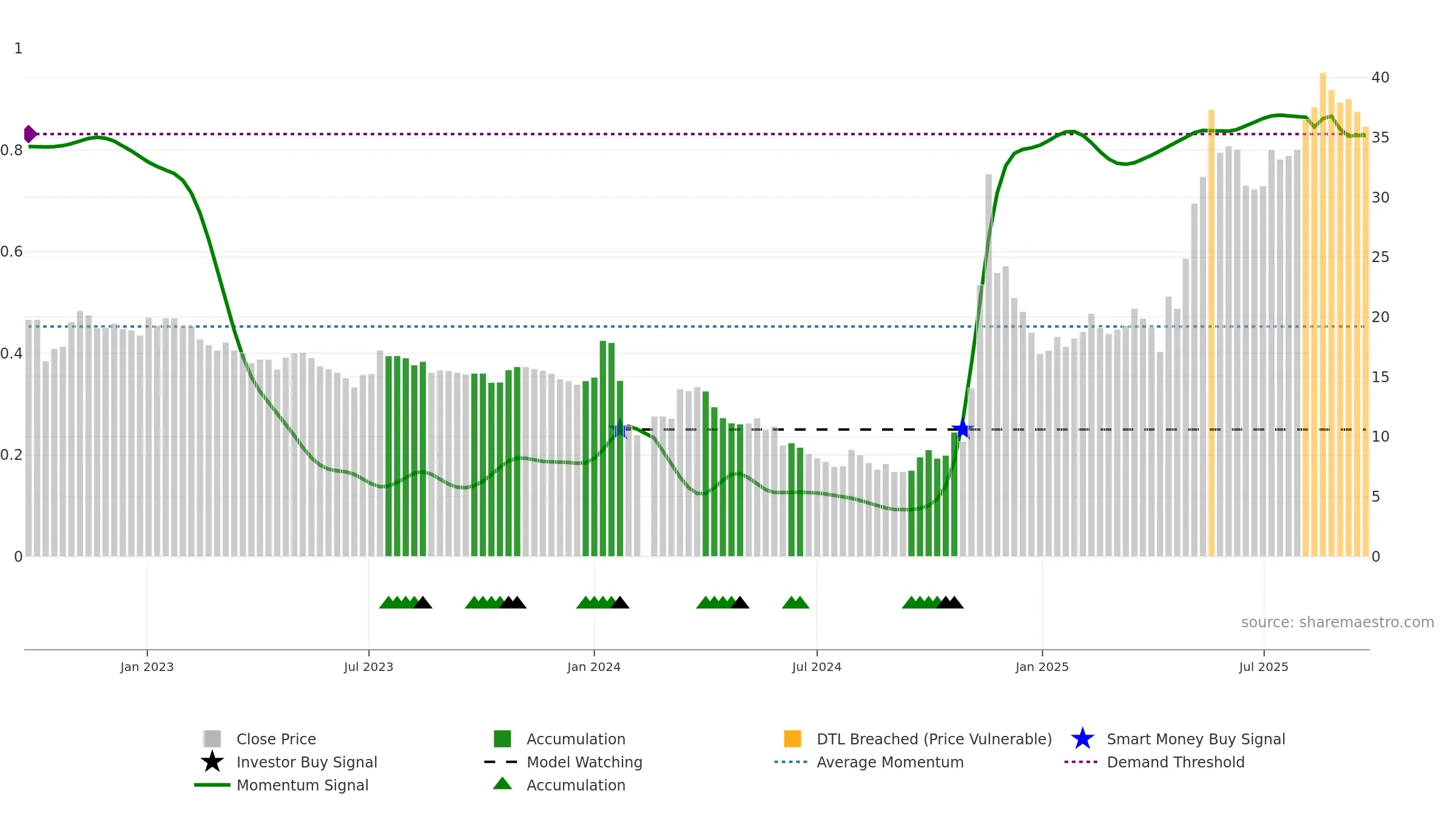 603955 weekly Smart Money chart, closing 2025-09-22.