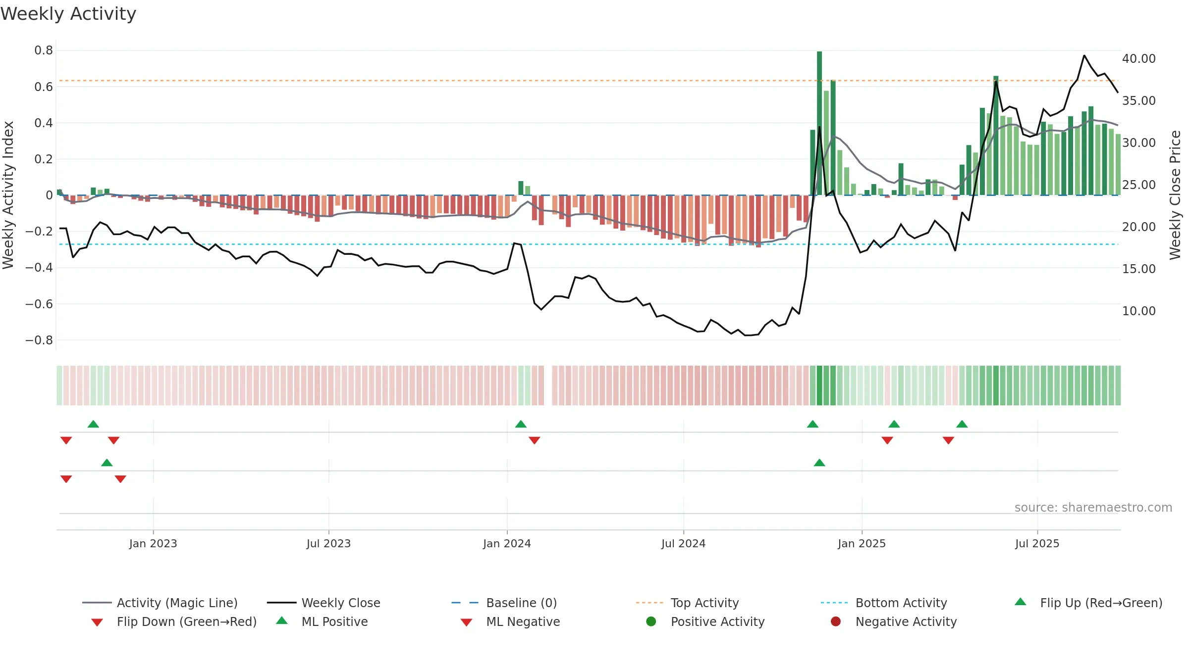 603955 weekly Activity chart, closing 2025-09-22.