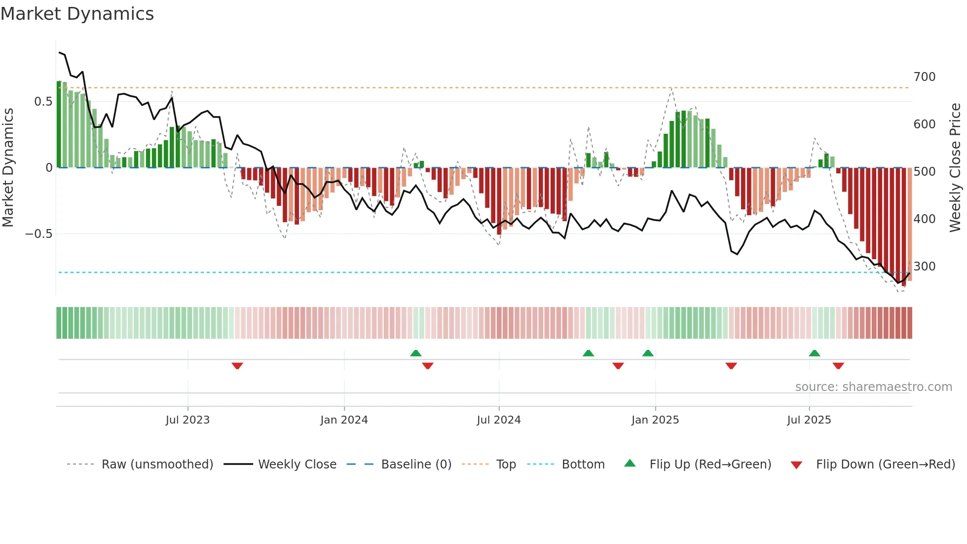 SWTQ weekly Market Dynamics chart
