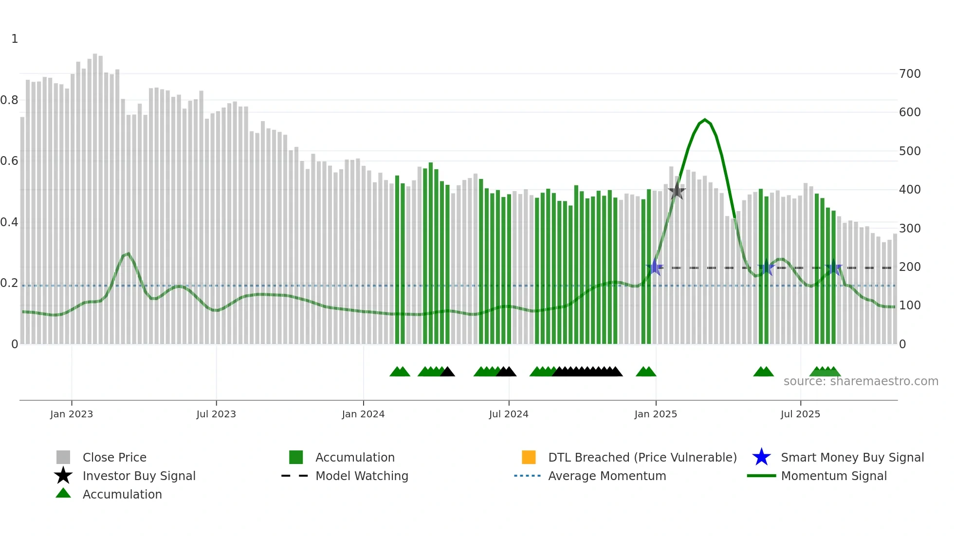 SWTQ weekly Smart Money chart